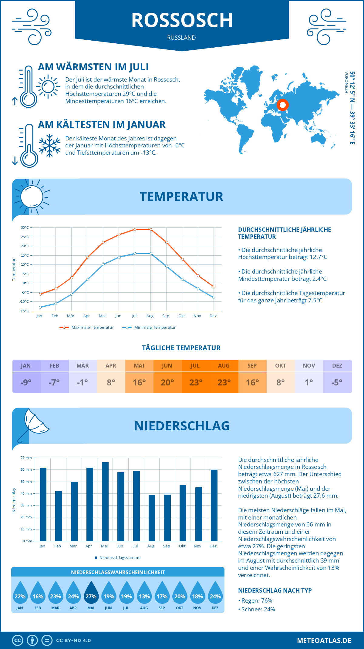 Wetter Rossosch (Russland) - Temperatur und Niederschlag