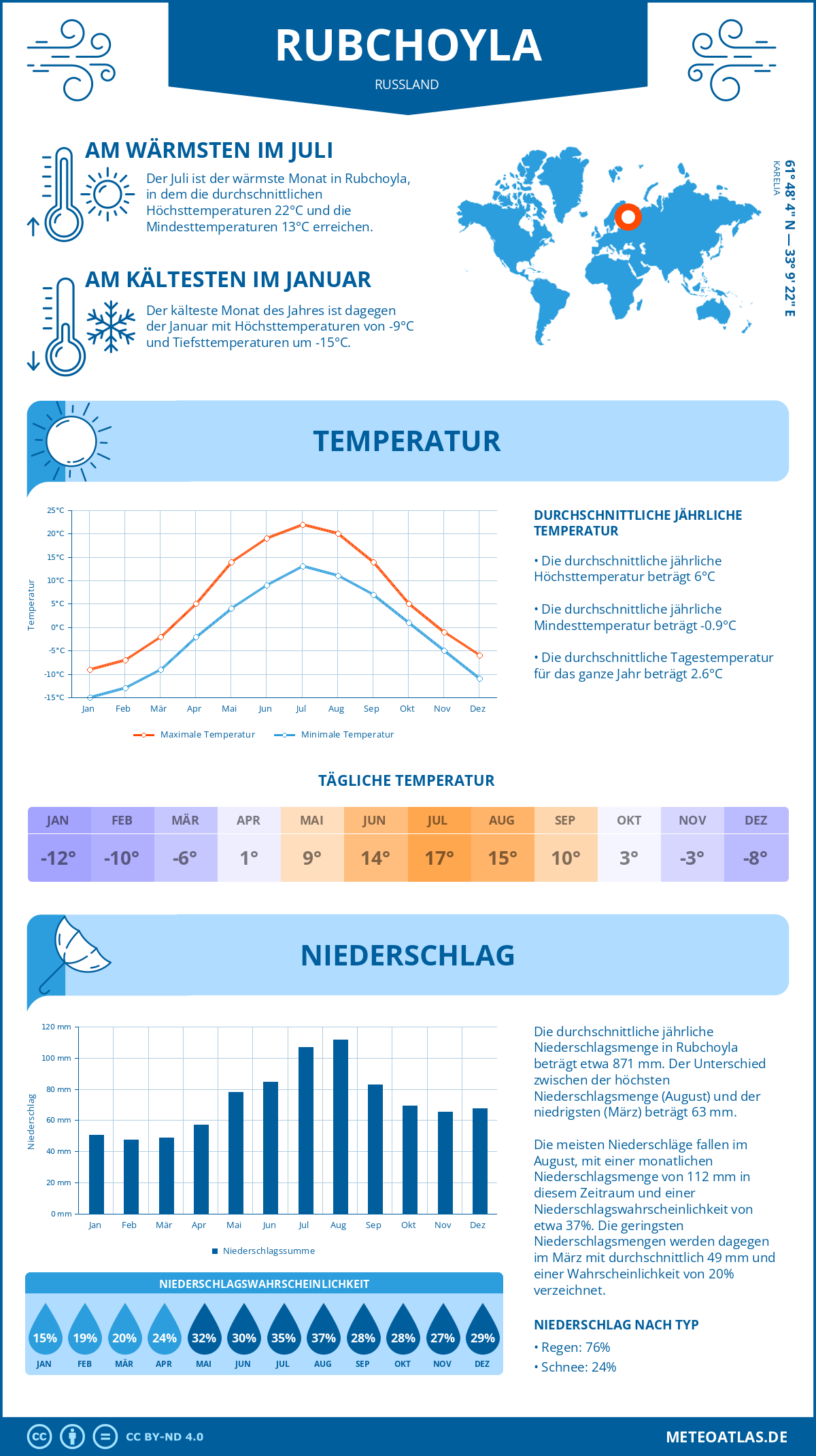 Wetter Rubchoyla (Russland) - Temperatur und Niederschlag