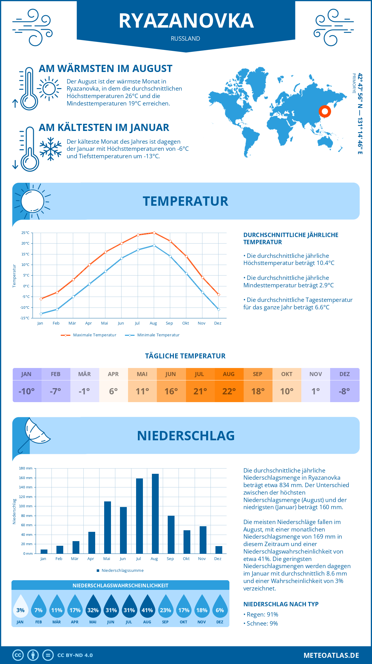 Wetter Ryazanovka (Russland) - Temperatur und Niederschlag