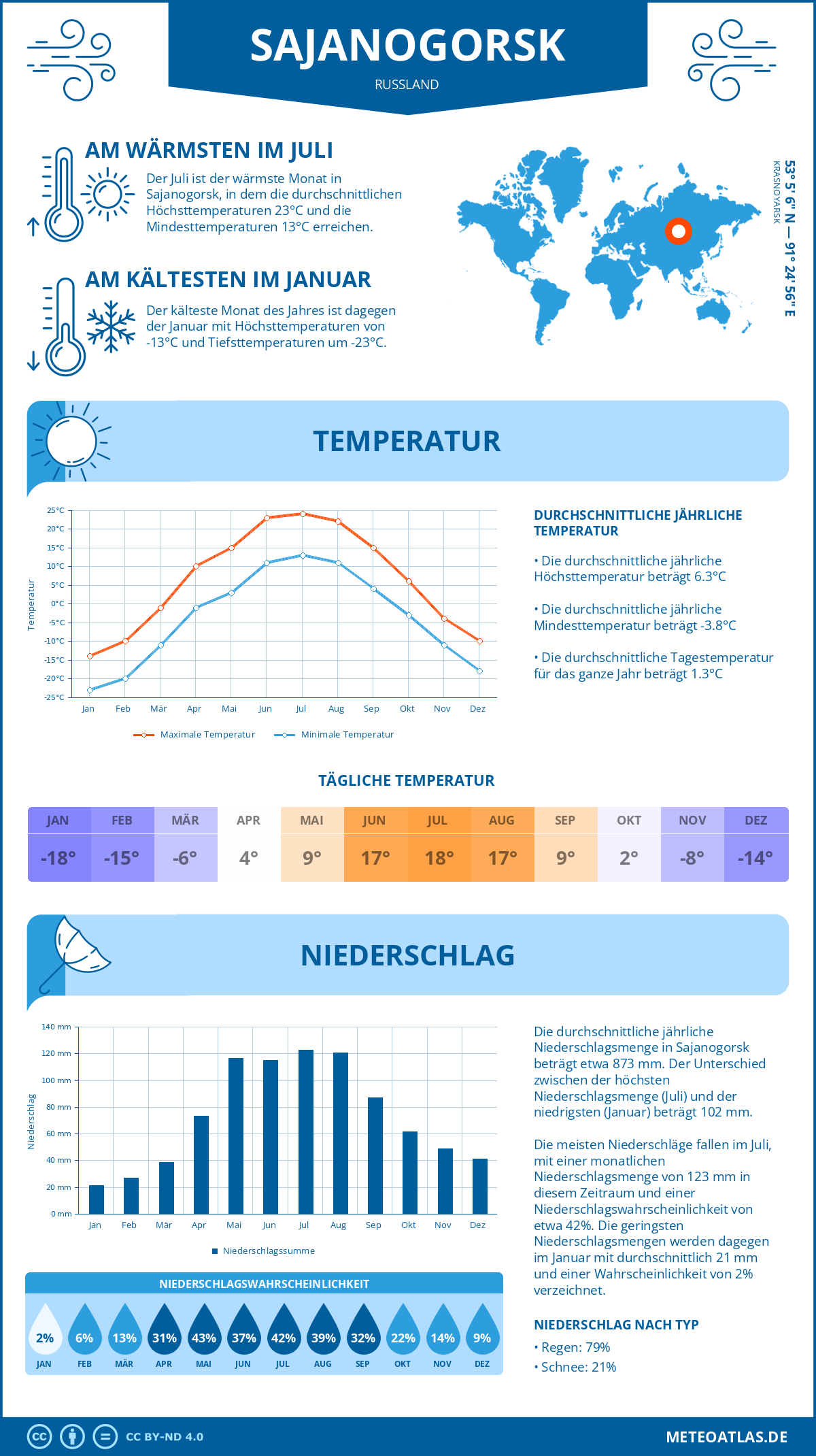 Wetter Sajanogorsk (Russland) - Temperatur und Niederschlag