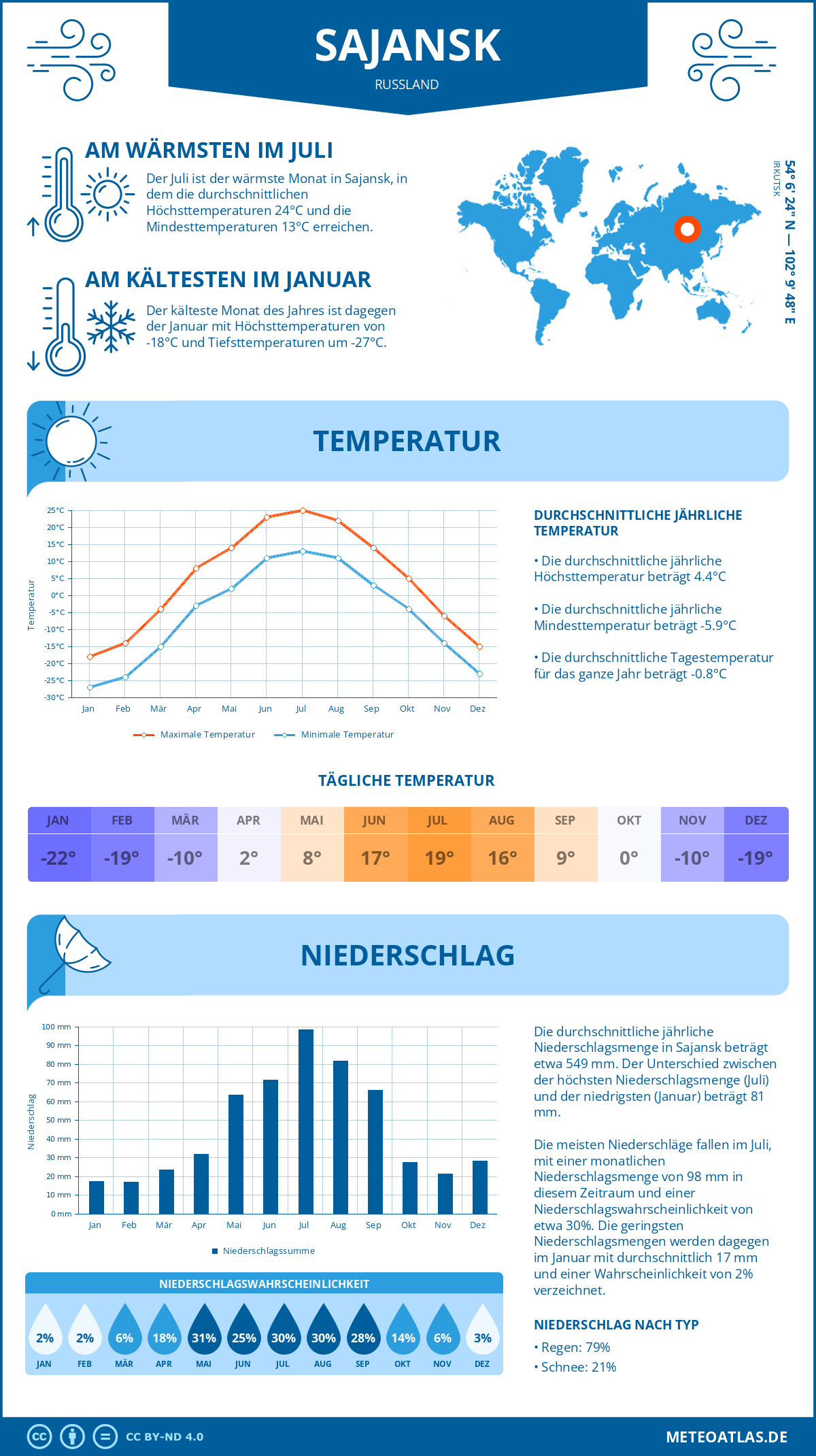 Wetter Sajansk (Russland) - Temperatur und Niederschlag