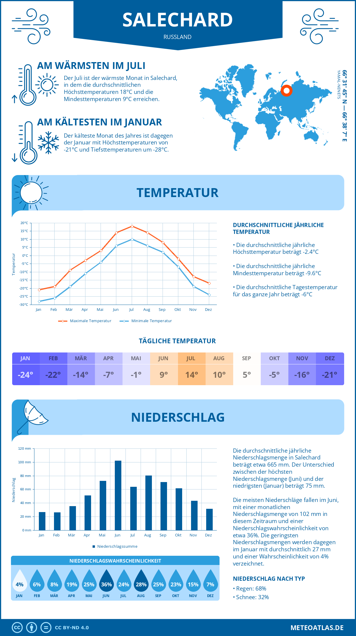 Wetter Salechard (Russland) - Temperatur und Niederschlag