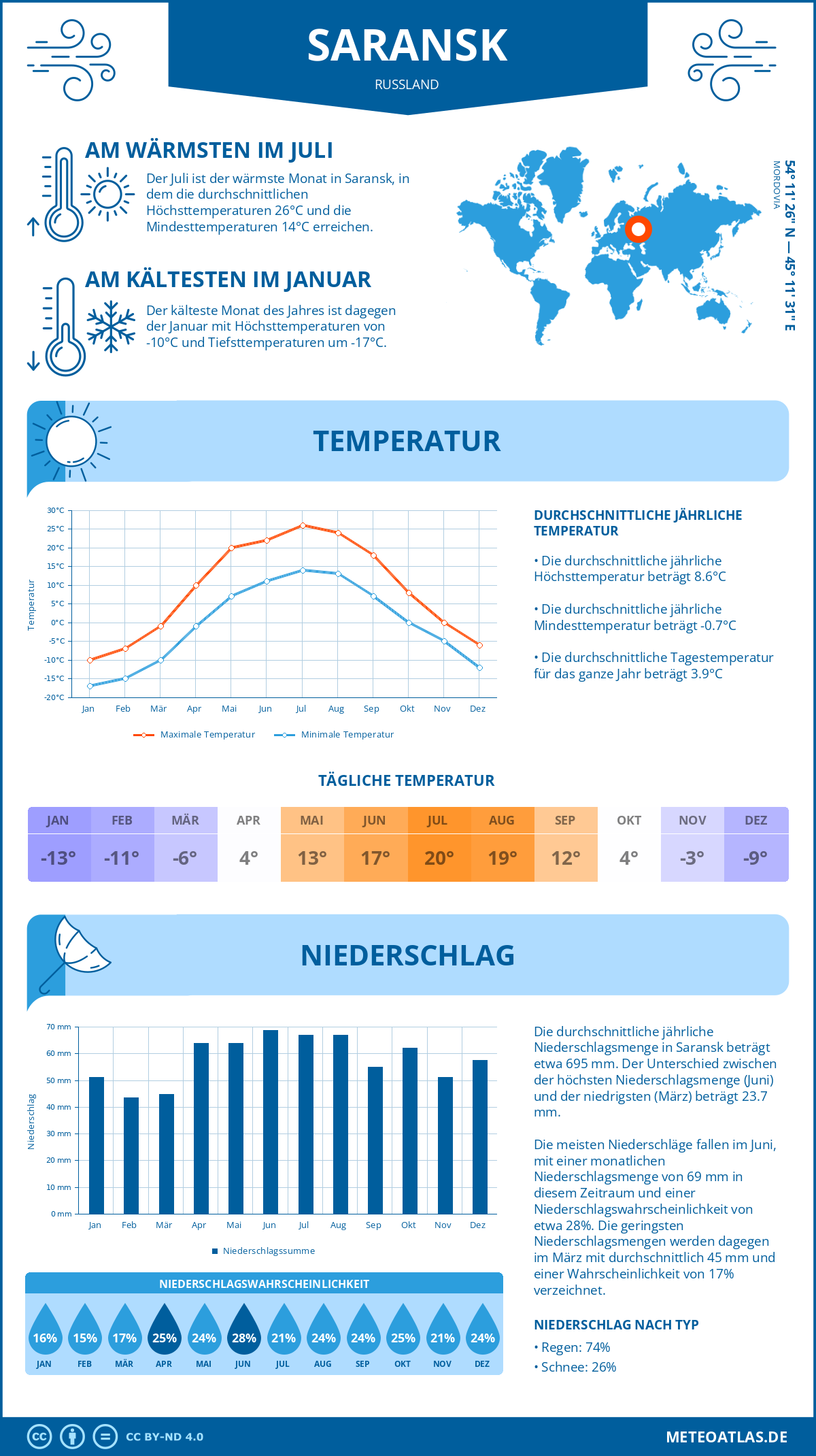 Wetter Saransk (Russland) - Temperatur und Niederschlag