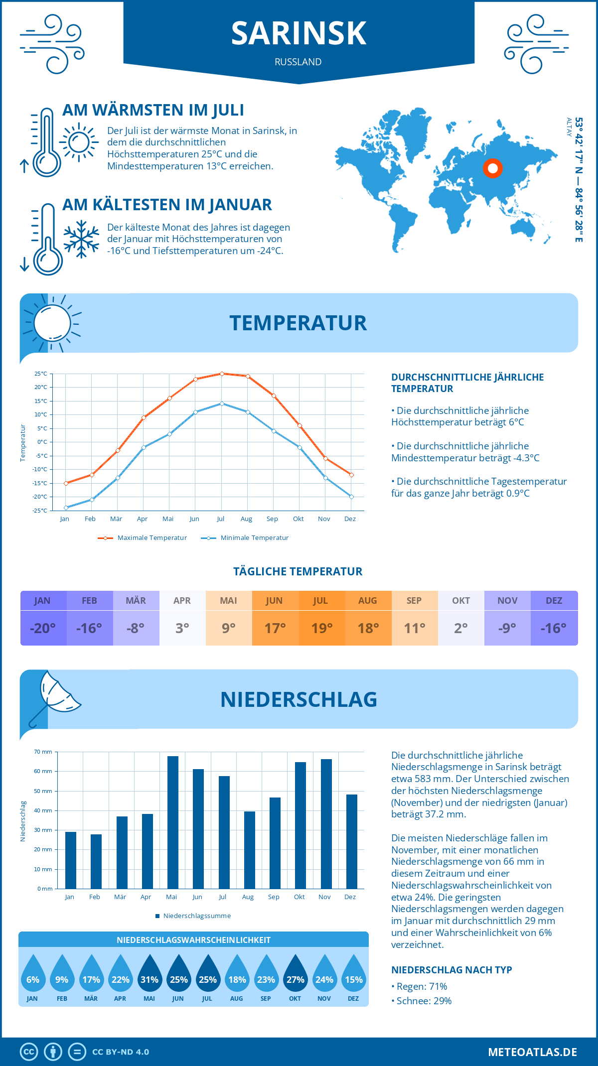 Infografik: Sarinsk (Russland) – Monatstemperaturen und Niederschläge mit Diagrammen zu den jährlichen Wettertrends