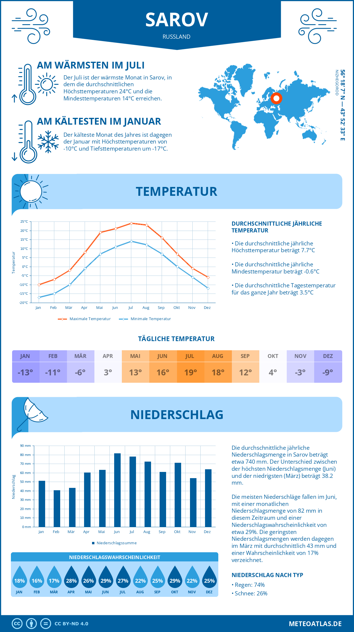 Wetter Sarov (Russland) - Temperatur und Niederschlag