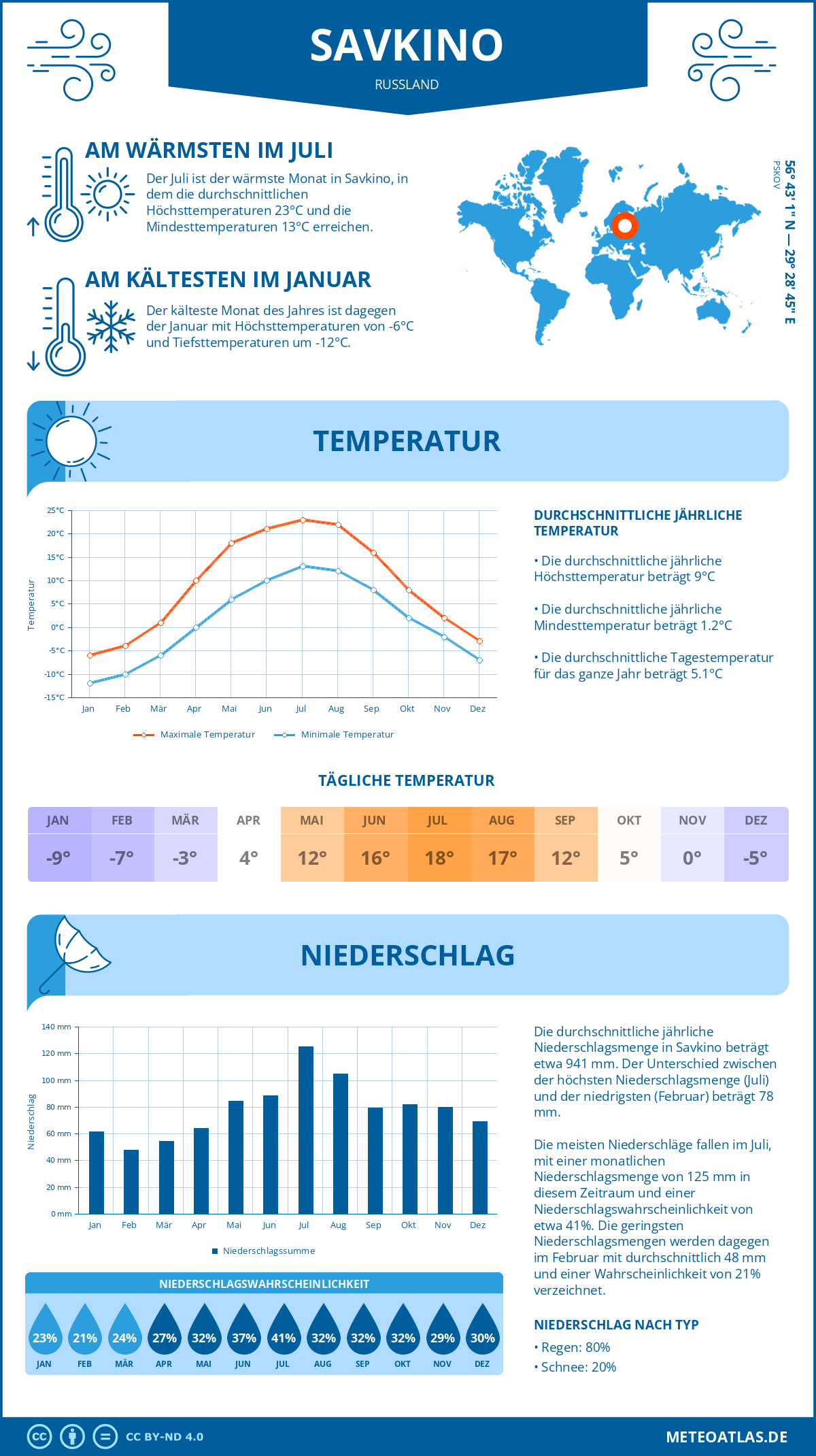 Wetter Savkino (Russland) - Temperatur und Niederschlag