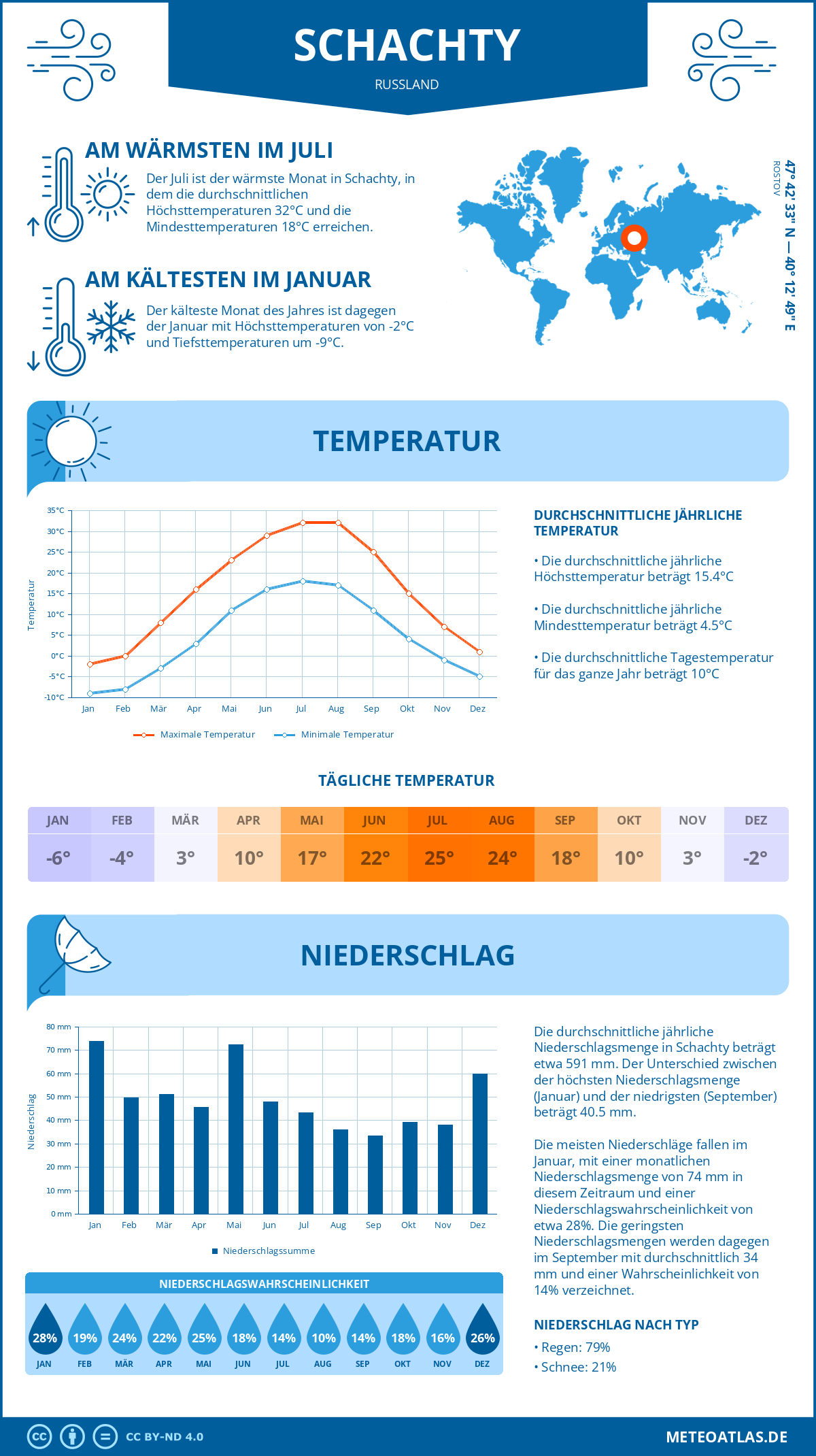 Wetter Schachty (Russland) - Temperatur und Niederschlag