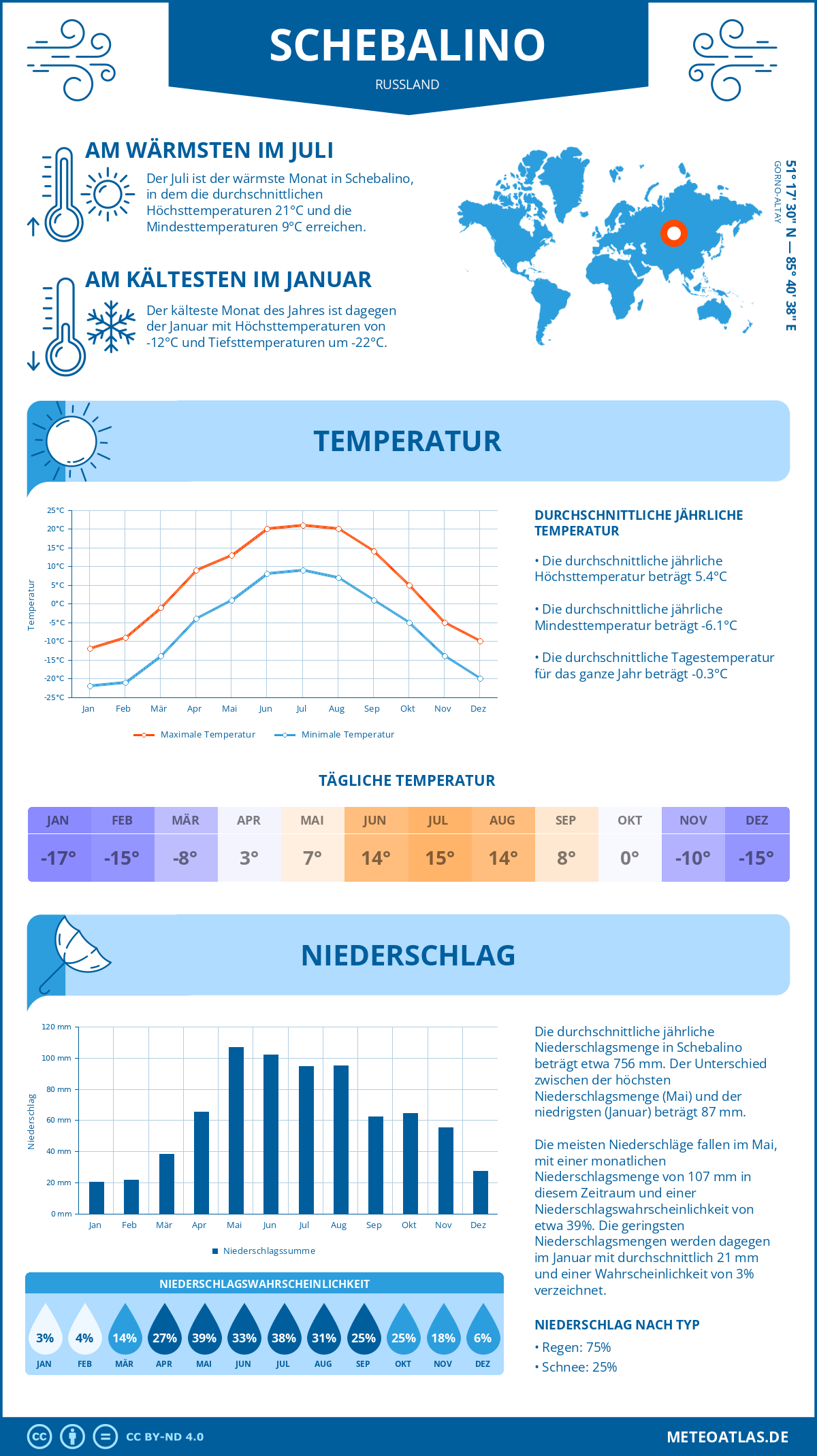 Infografik: Schebalino (Russland) – Monatstemperaturen und Niederschläge mit Diagrammen zu den jährlichen Wettertrends