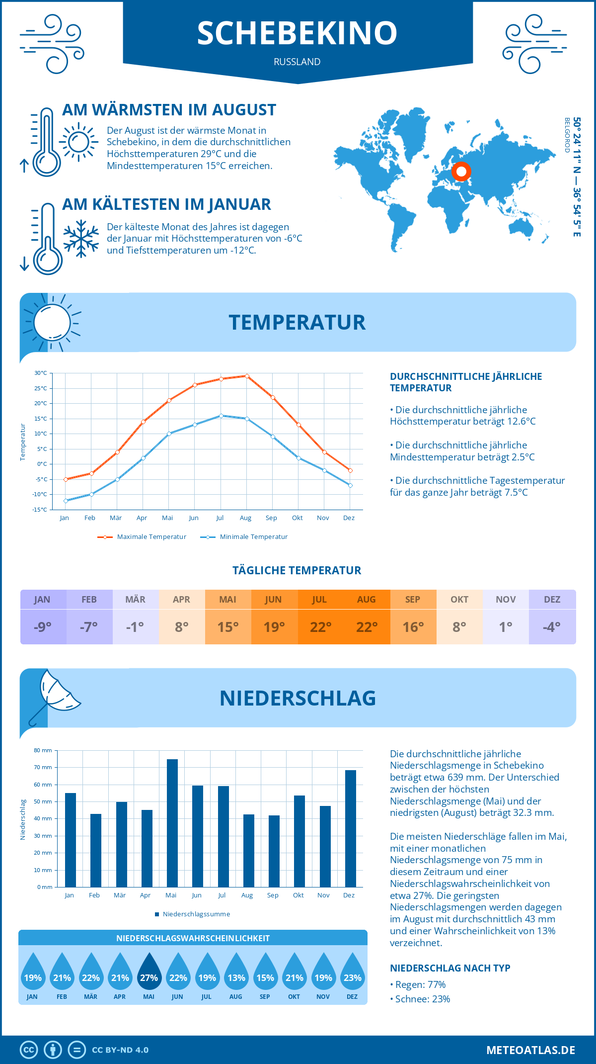 Wetter Schebekino (Russland) - Temperatur und Niederschlag