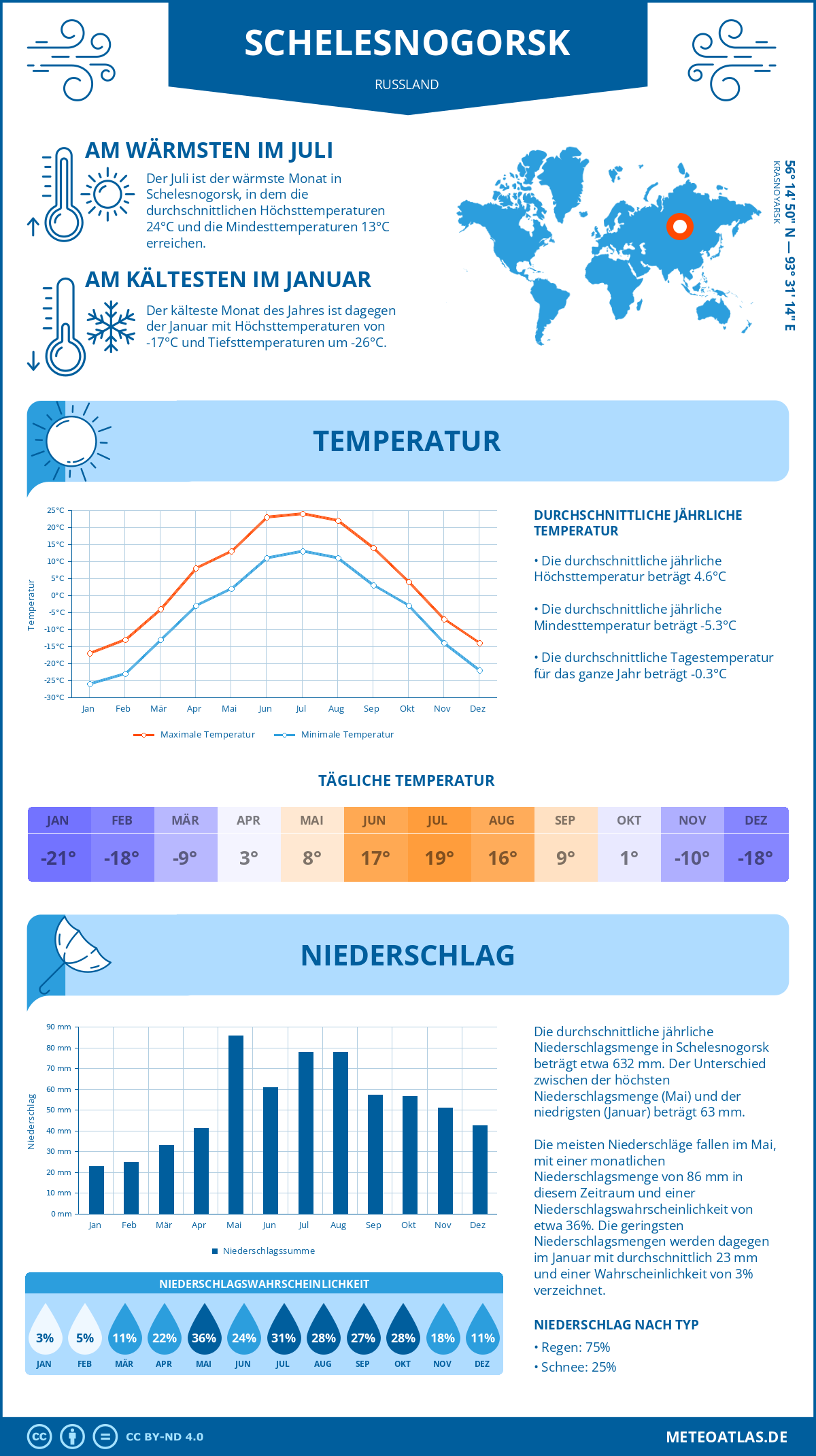 Wetter Schelesnogorsk (Russland) - Temperatur und Niederschlag