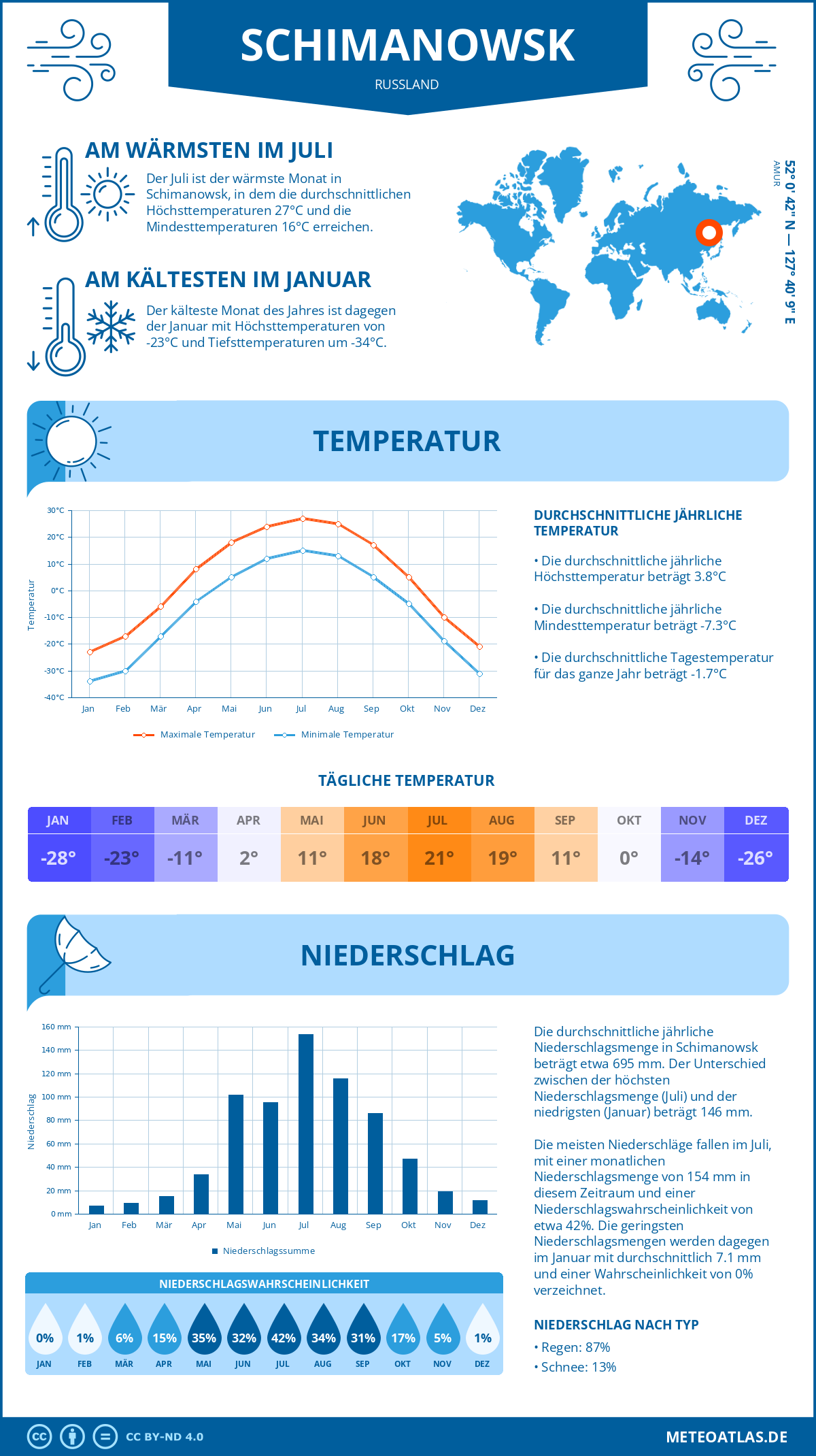 Wetter Schimanowsk (Russland) - Temperatur und Niederschlag