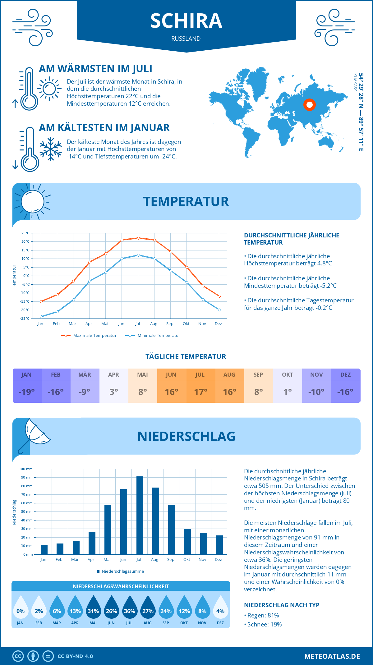 Wetter Schira (Russland) - Temperatur und Niederschlag