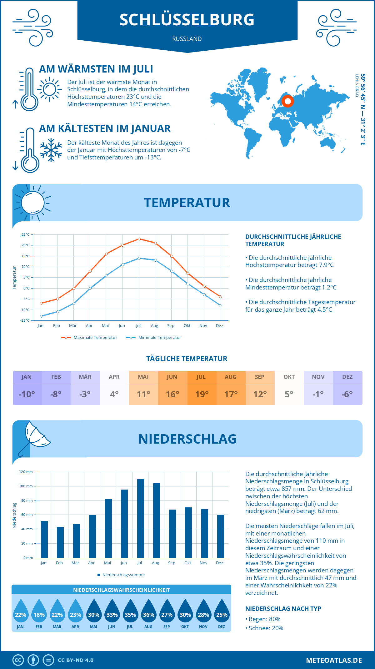 Wetter Schlüsselburg (Russland) - Temperatur und Niederschlag