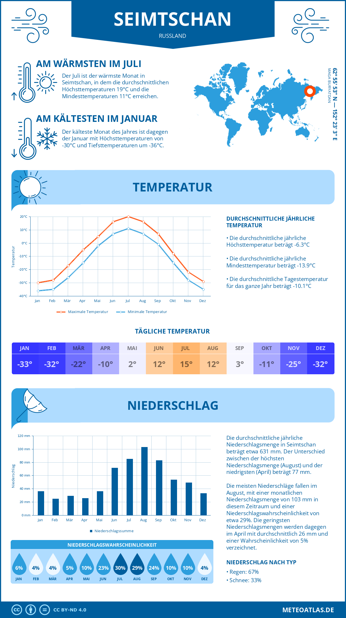 Wetter Seimtschan (Russland) - Temperatur und Niederschlag