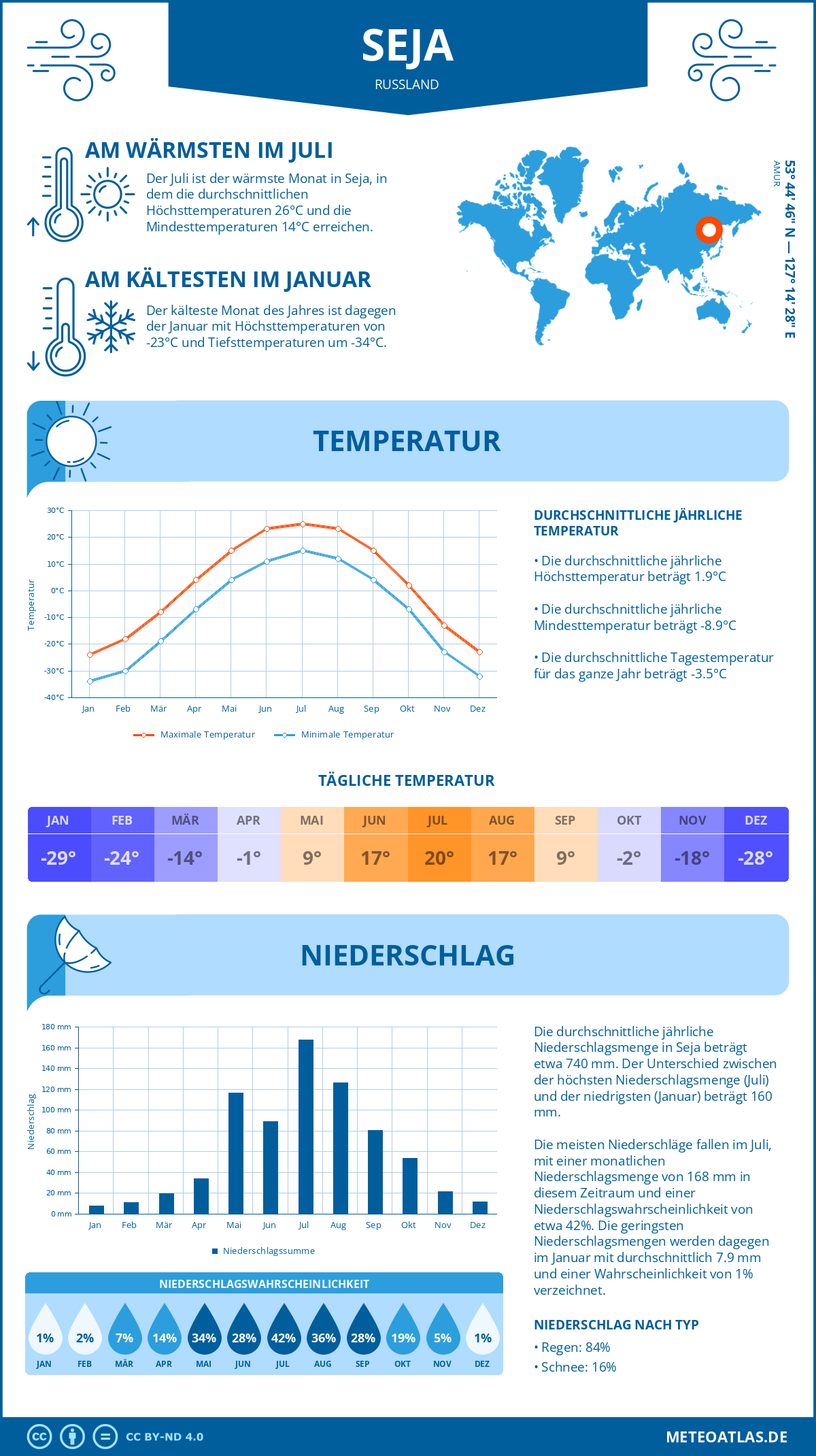 Wetter Seja (Russland) - Temperatur und Niederschlag