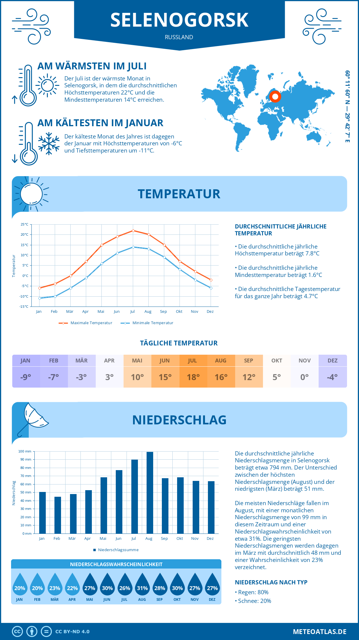 Wetter Selenogorsk (Russland) - Temperatur und Niederschlag