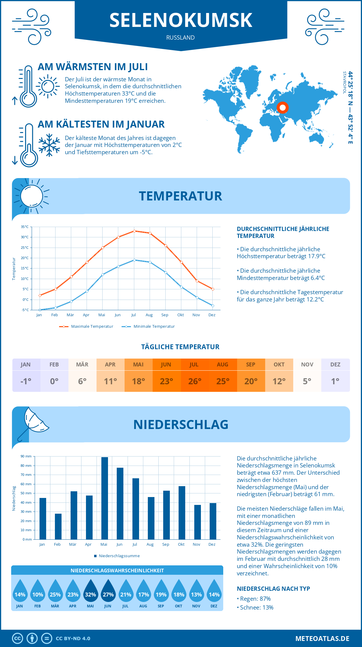 Infografik: Selenokumsk (Russland) – Monatstemperaturen und Niederschläge mit Diagrammen zu den jährlichen Wettertrends