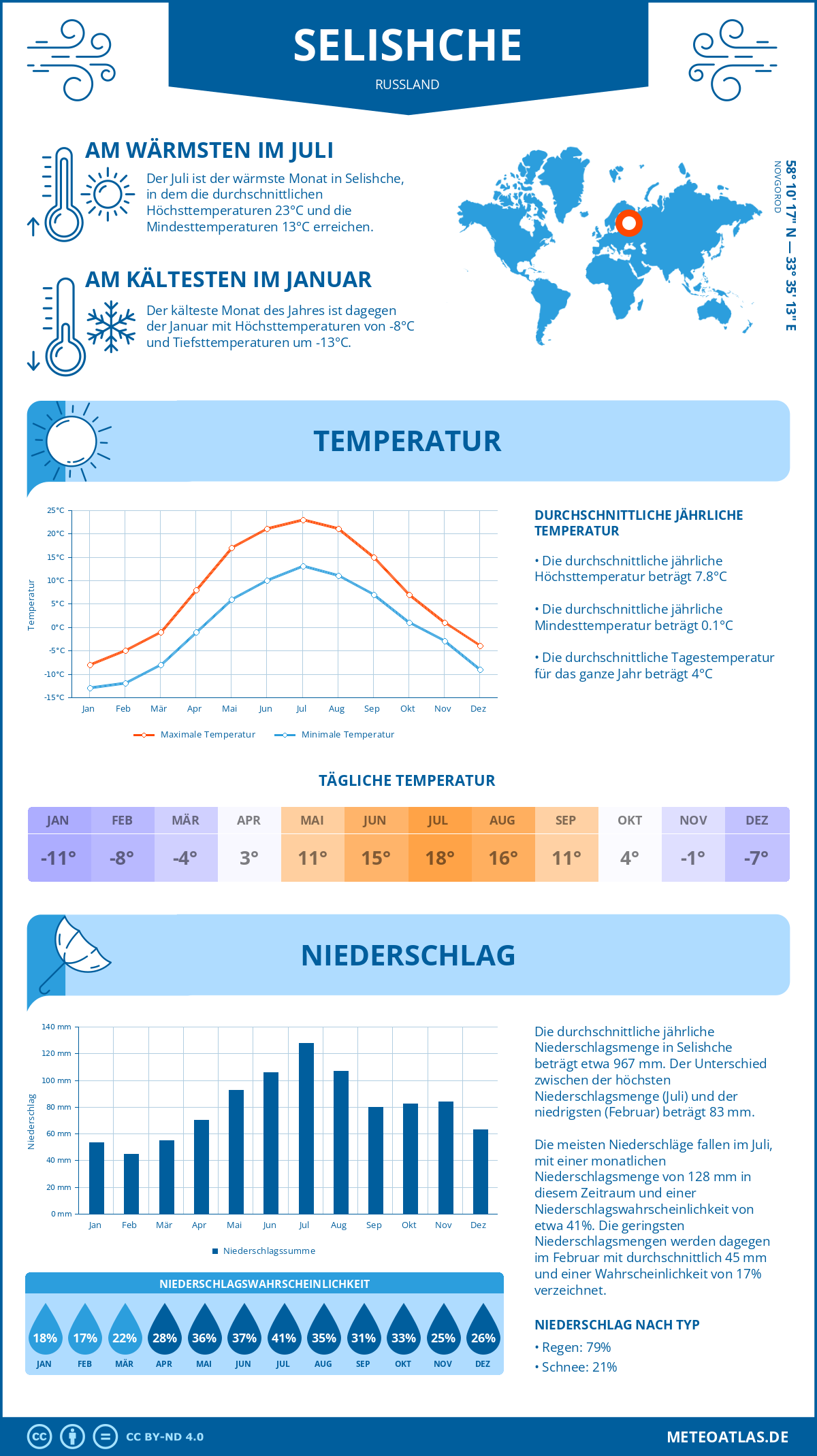 Wetter Selishche (Russland) - Temperatur und Niederschlag