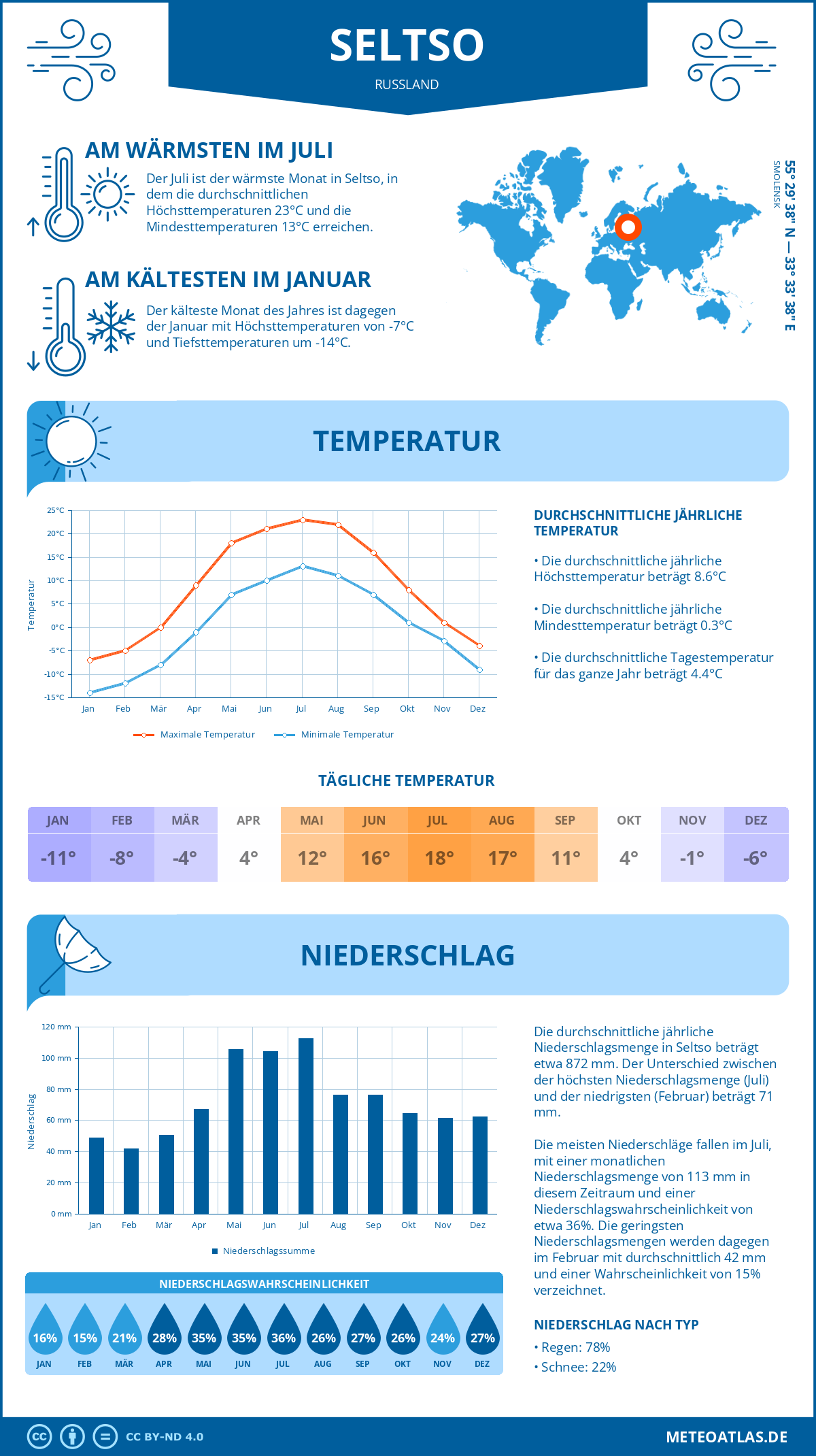 Wetter Seltso (Russland) - Temperatur und Niederschlag