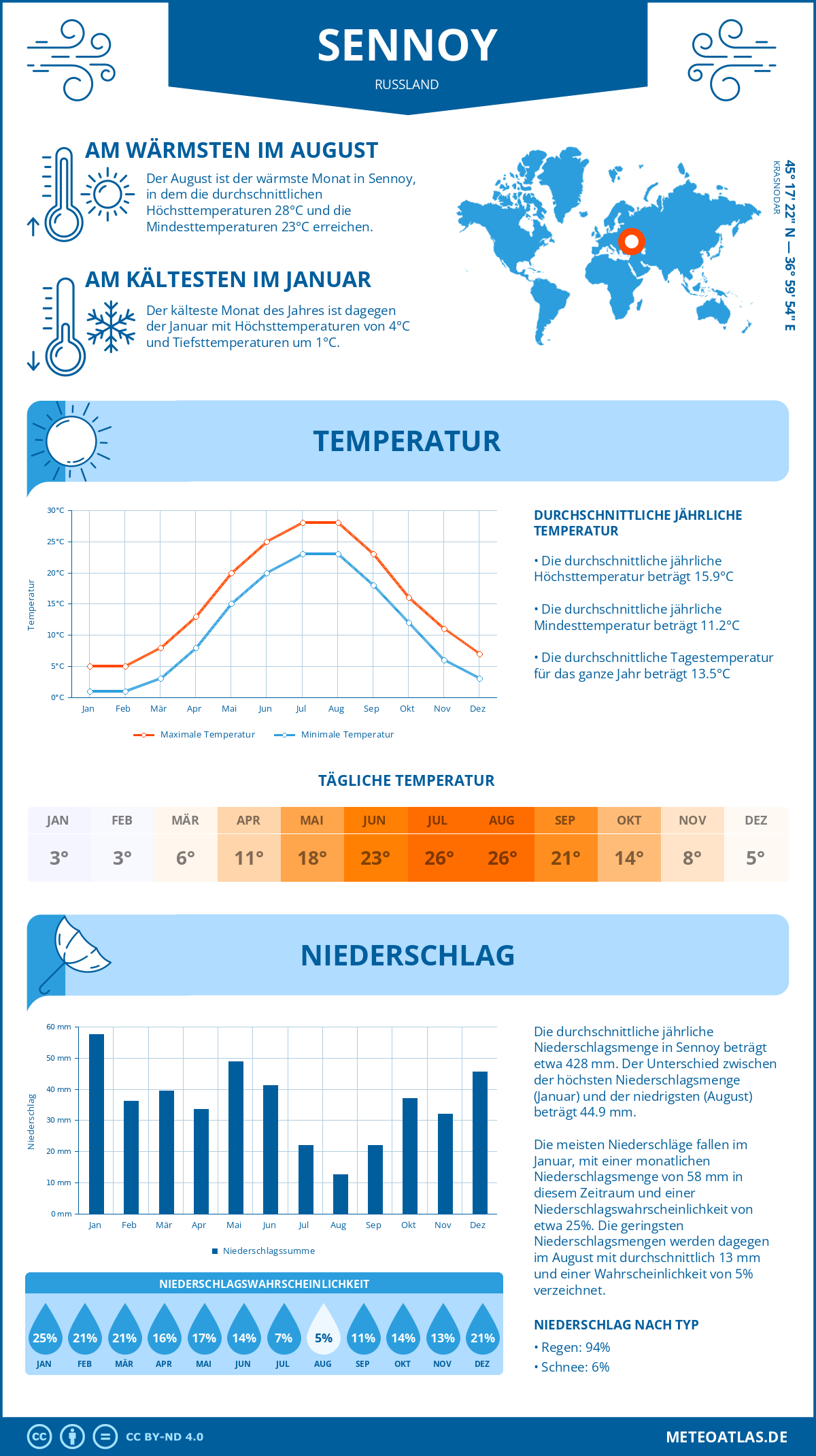 Wetter Sennoy (Russland) - Temperatur und Niederschlag