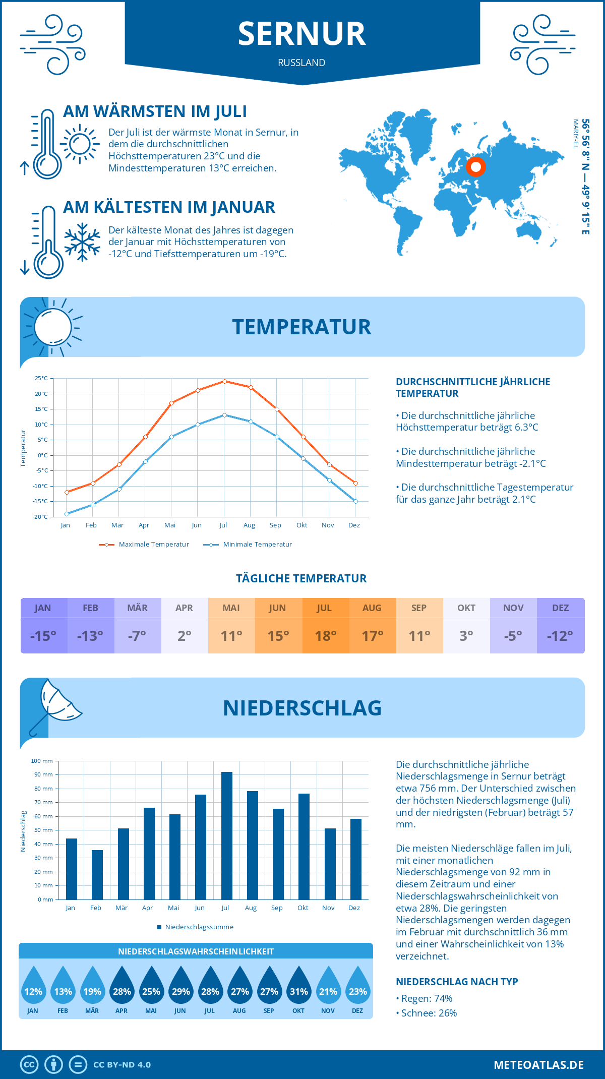 Wetter Sernur (Russland) - Temperatur und Niederschlag