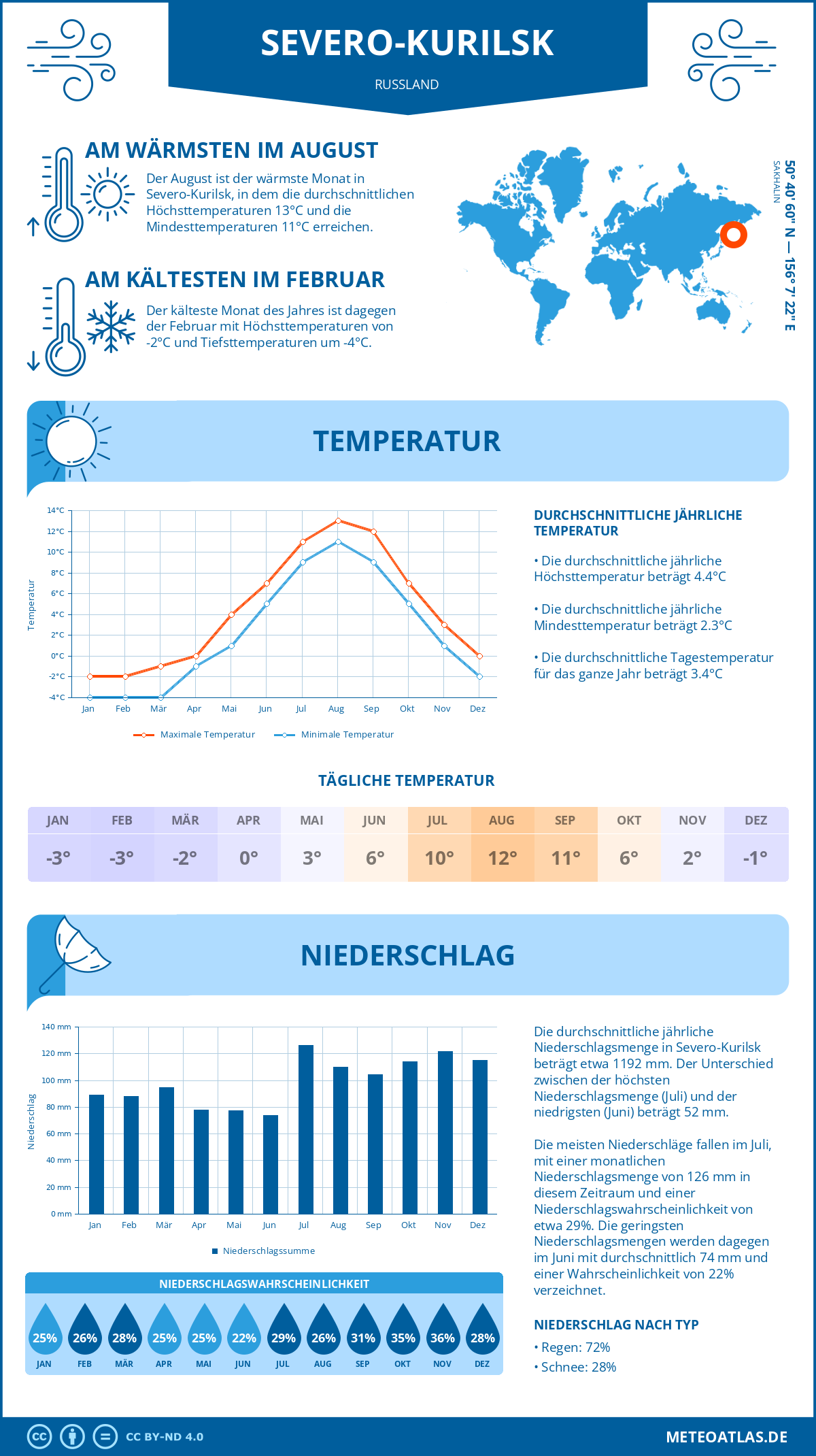 Wetter Severo-Kurilsk (Russland) - Temperatur und Niederschlag