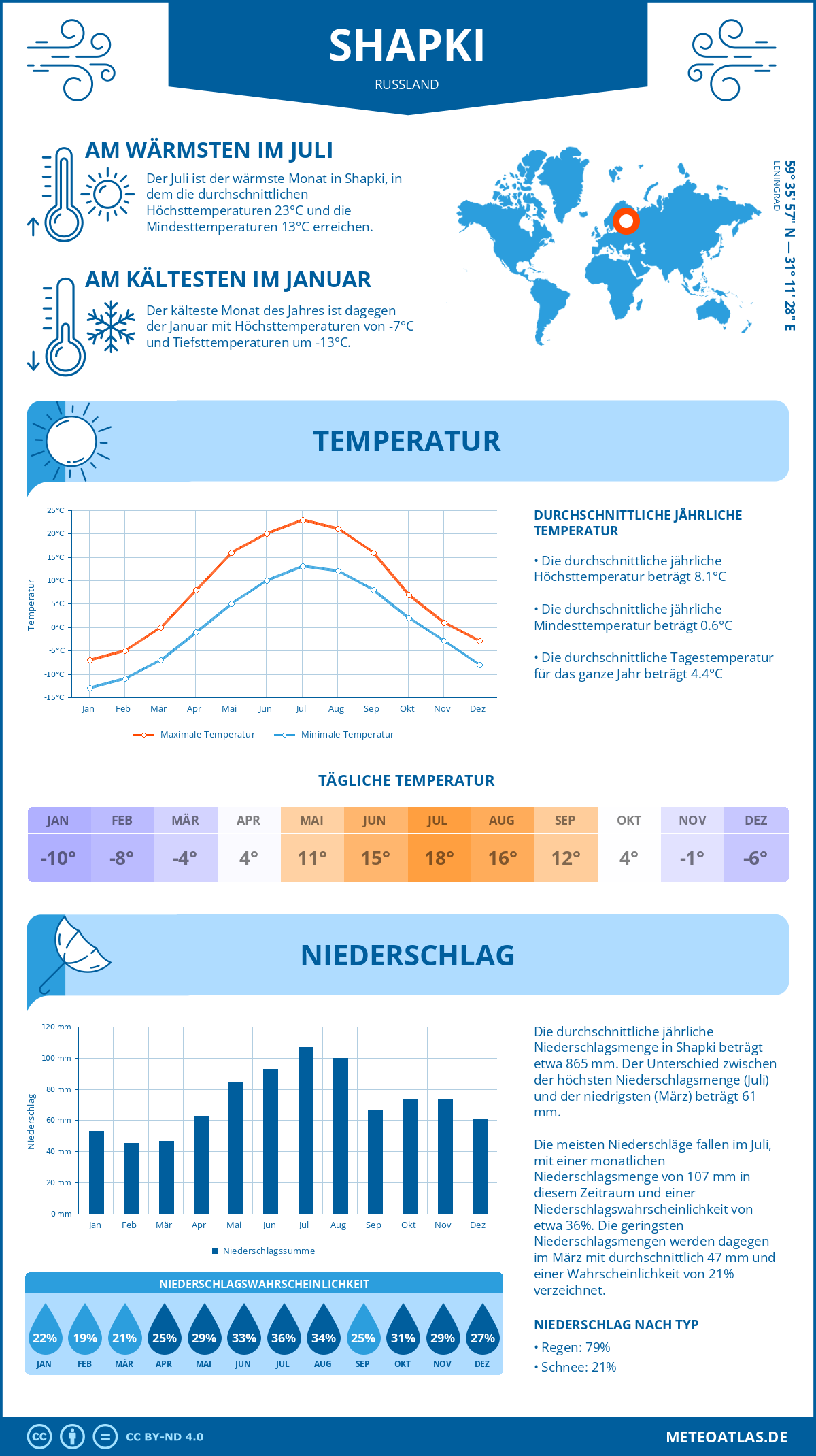 Wetter Shapki (Russland) - Temperatur und Niederschlag