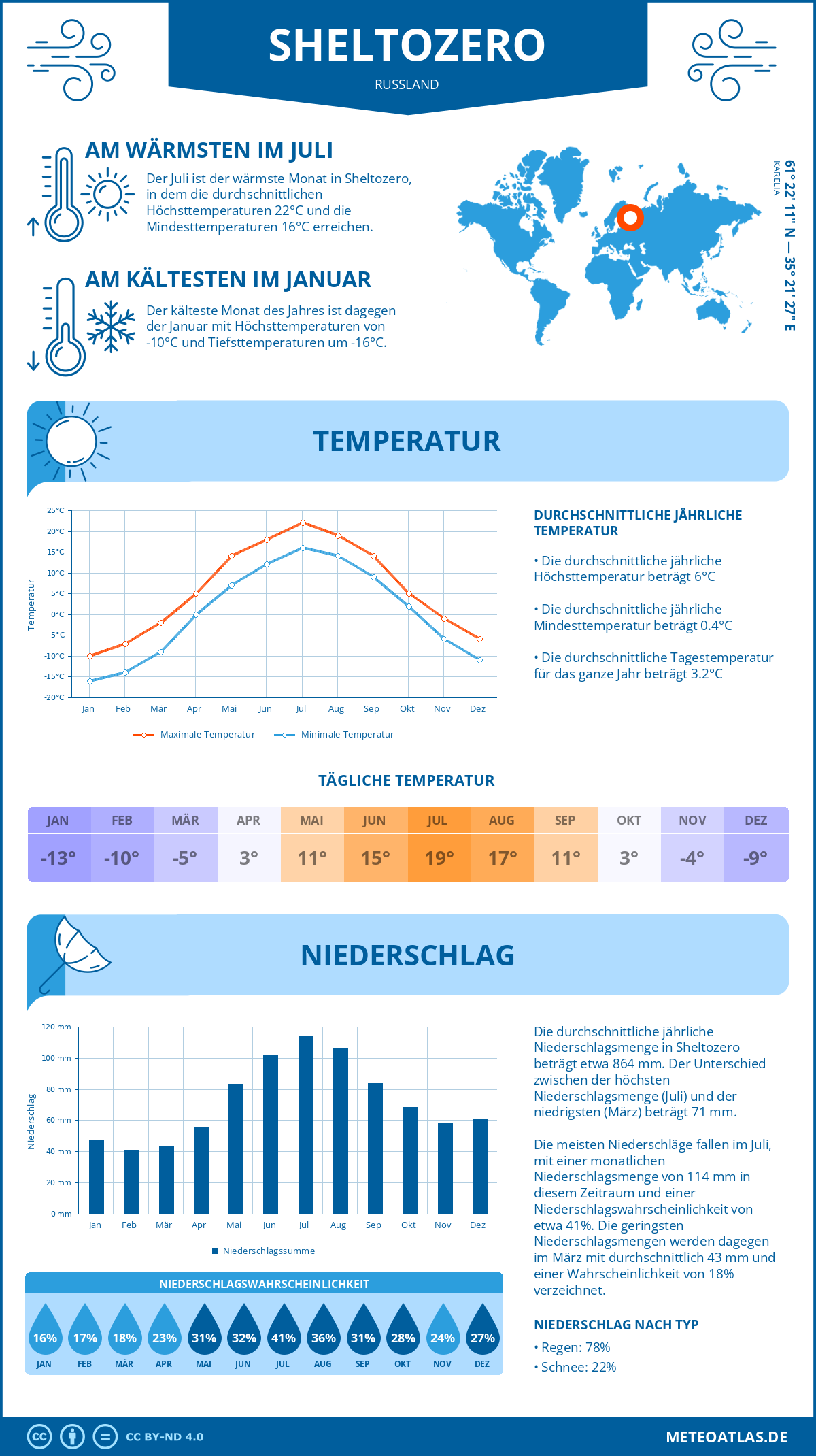 Wetter Sheltozero (Russland) - Temperatur und Niederschlag