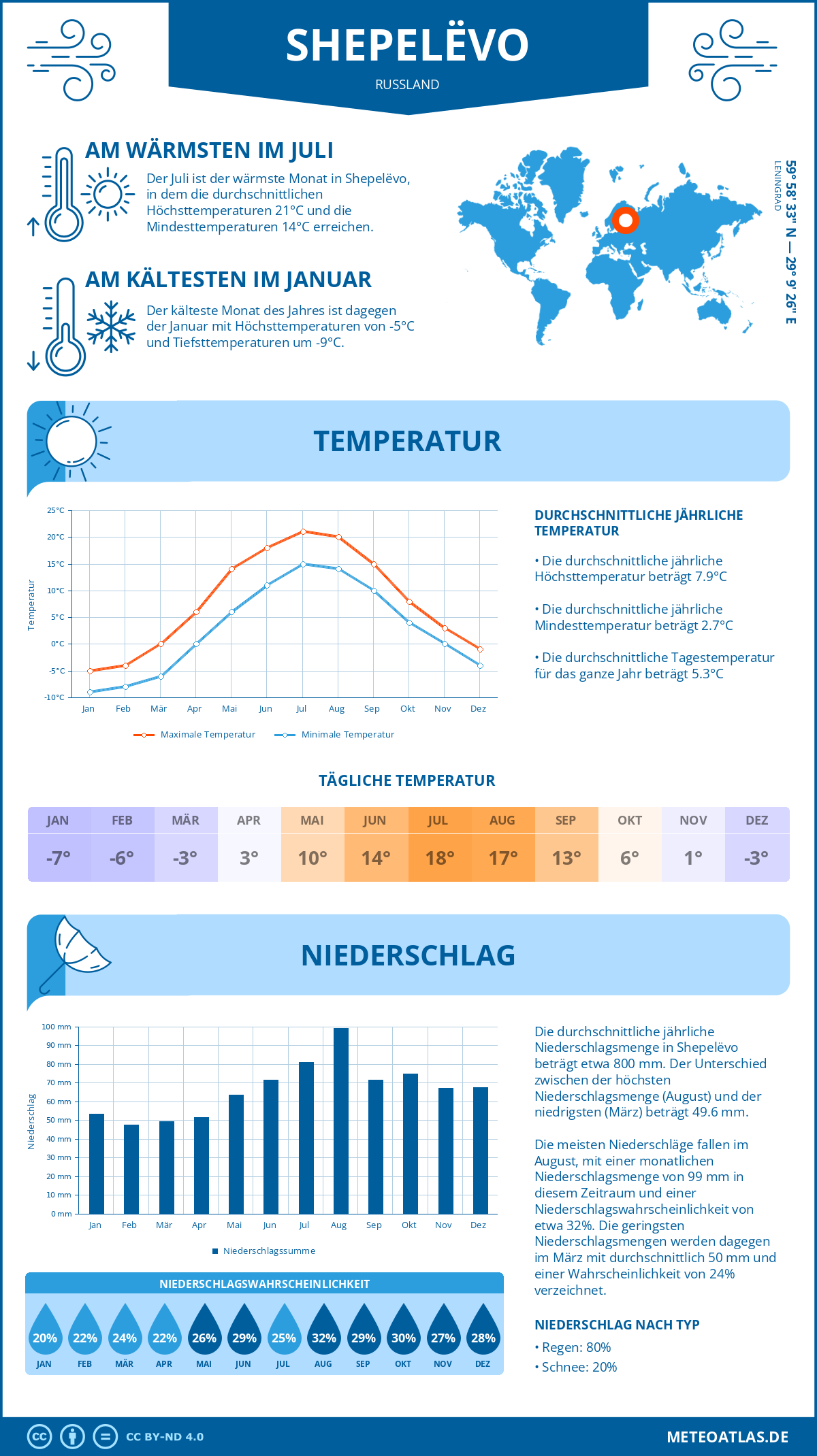 Wetter Shepelëvo (Russland) - Temperatur und Niederschlag