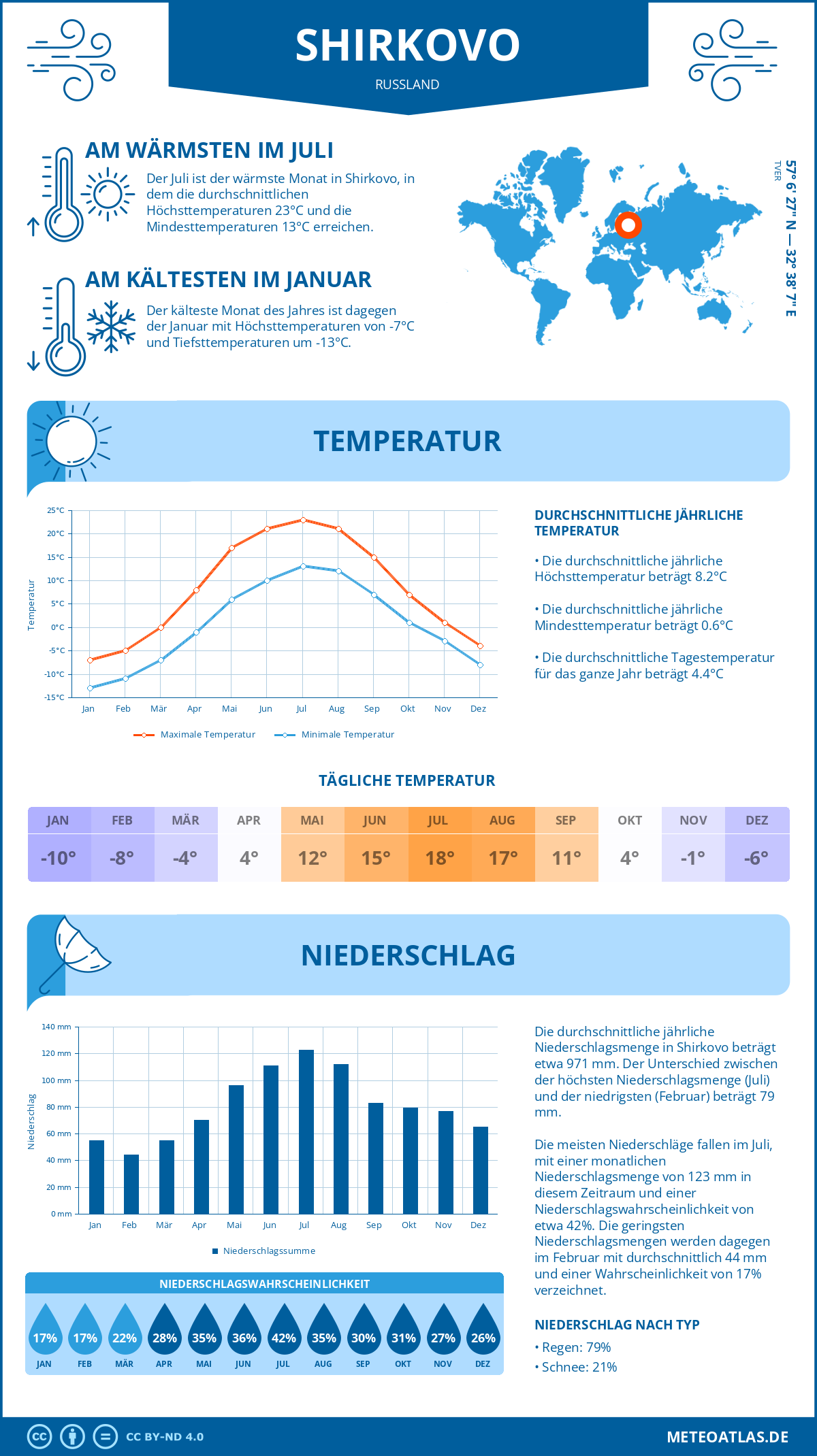 Wetter Shirkovo (Russland) - Temperatur und Niederschlag