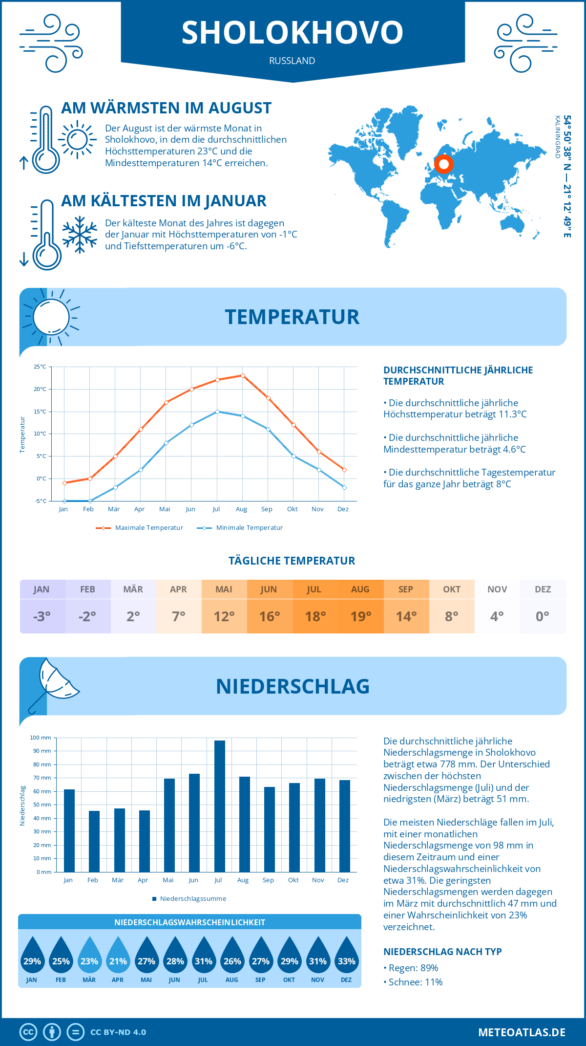 Wetter Sholokhovo (Russland) - Temperatur und Niederschlag