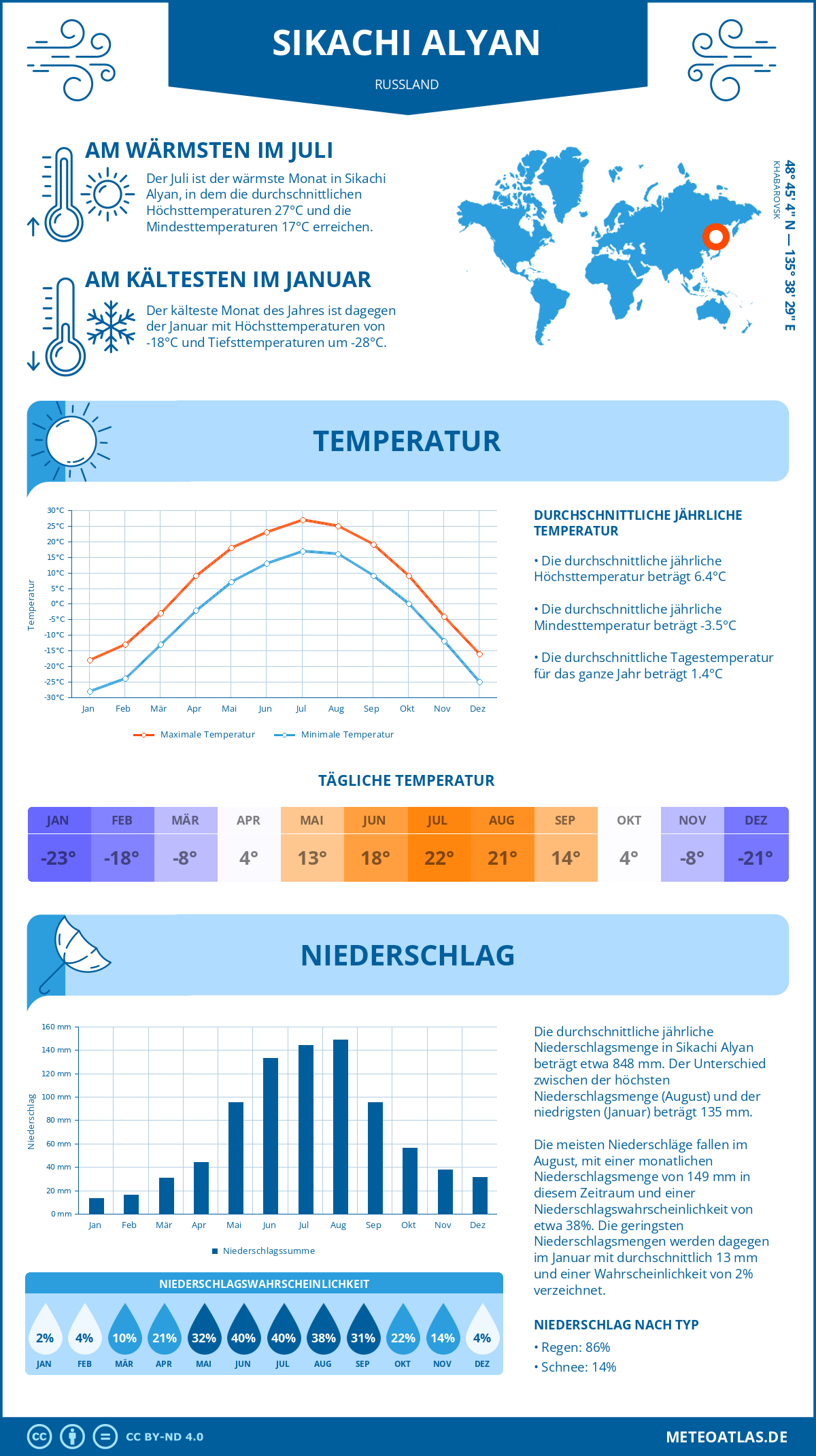 Wetter Sikachi Alyan (Russland) - Temperatur und Niederschlag