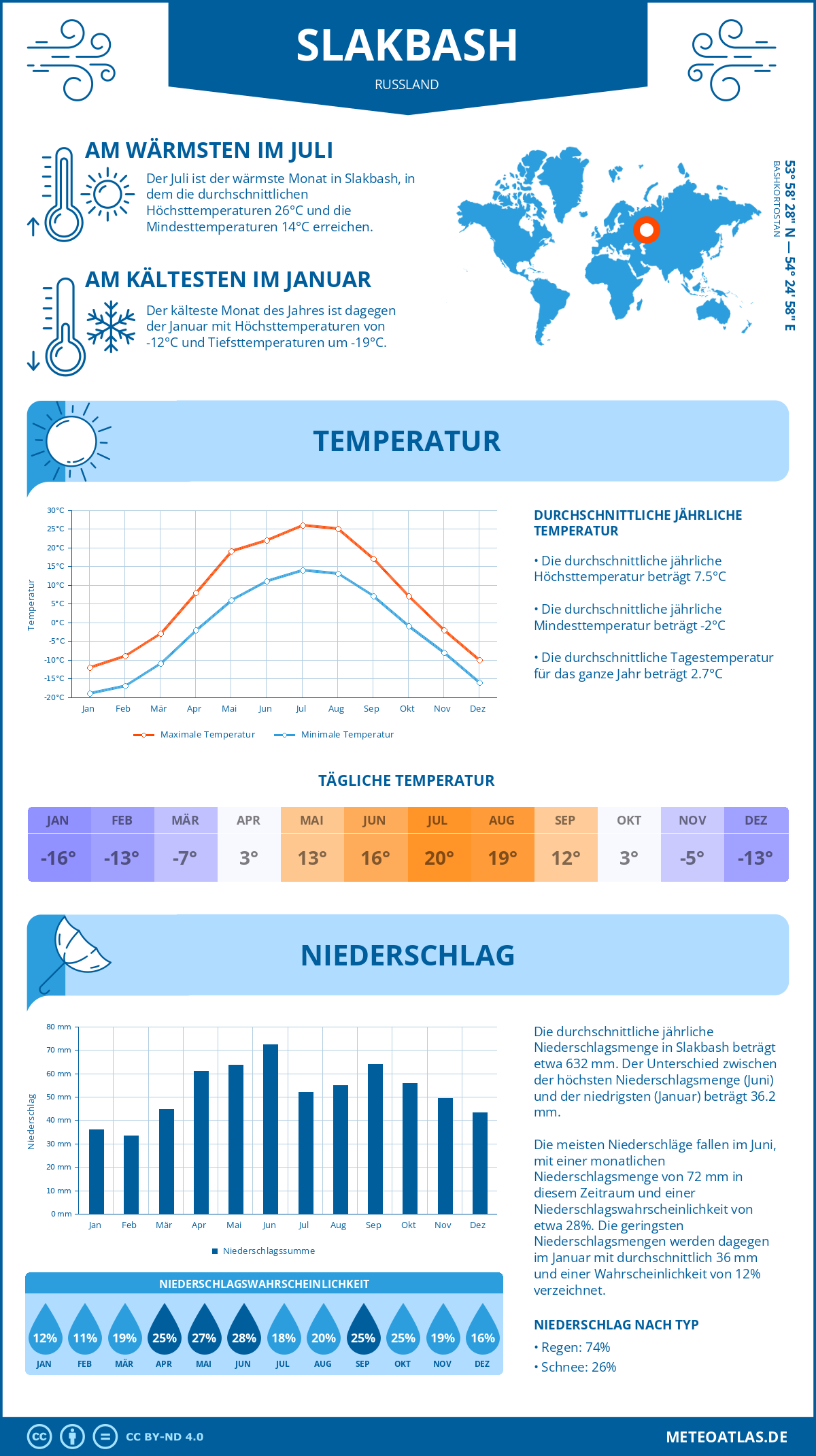 Wetter Slakbash (Russland) - Temperatur und Niederschlag