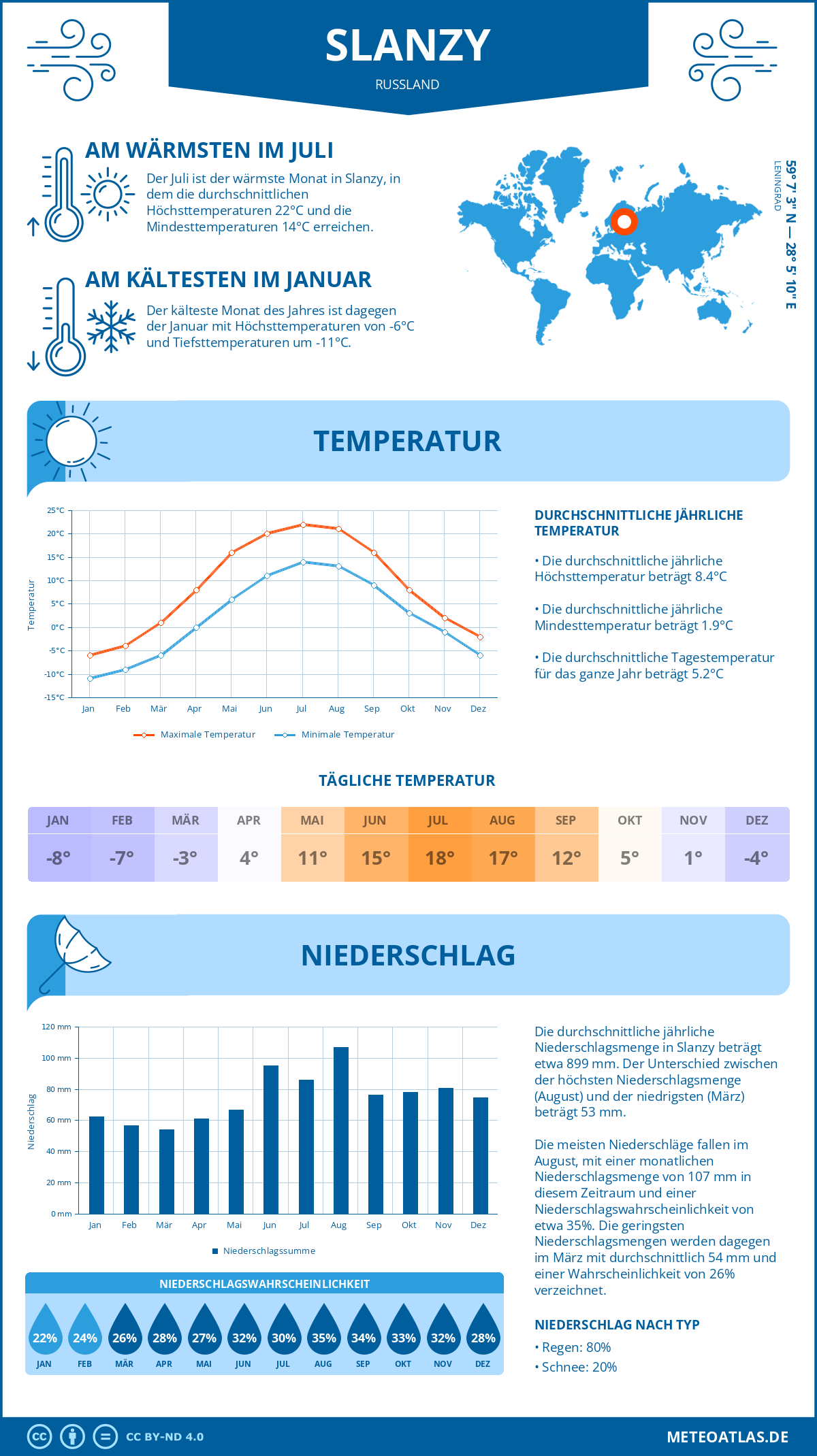 Wetter Slanzy (Russland) - Temperatur und Niederschlag