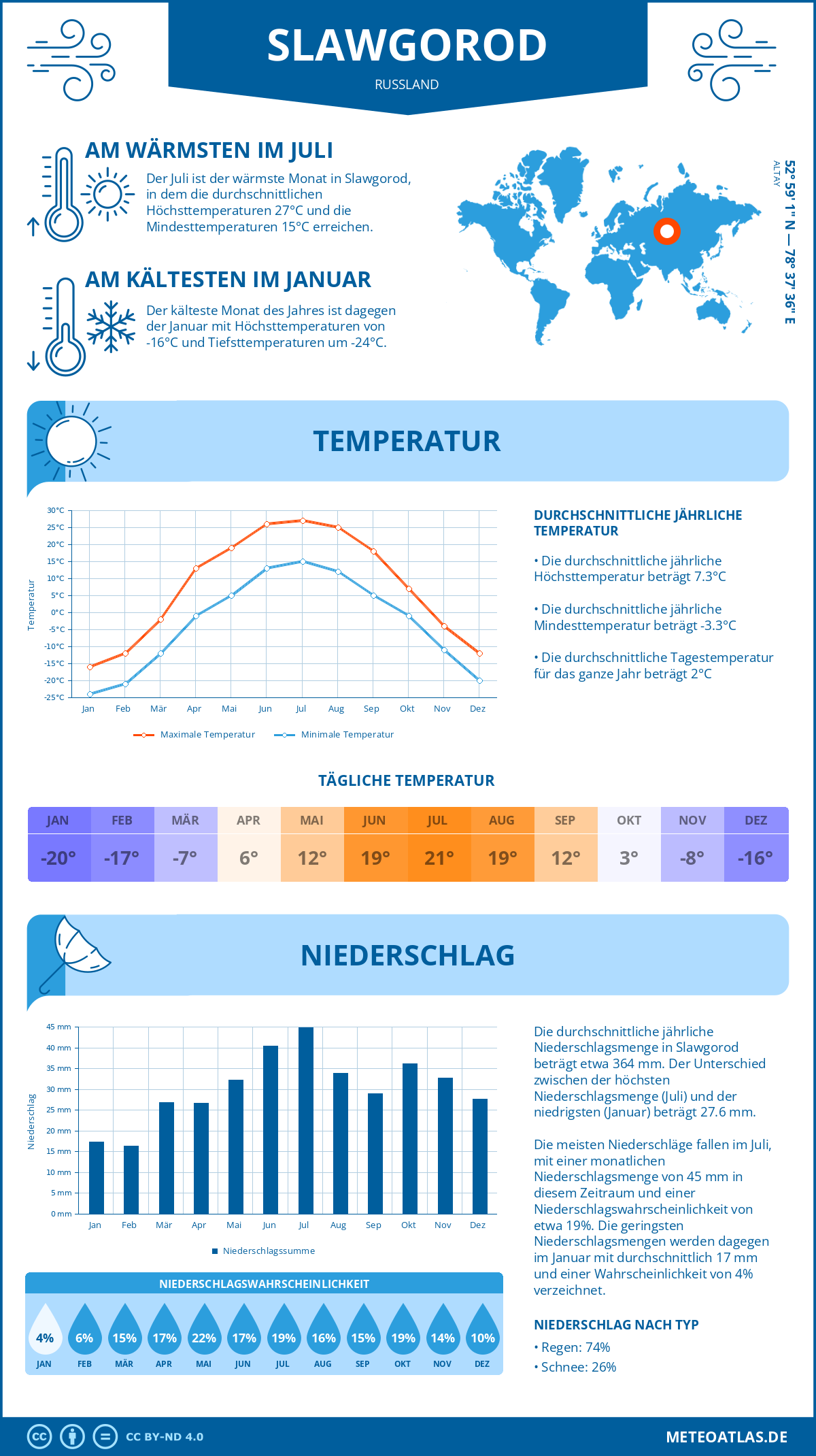 Wetter Slawgorod (Russland) - Temperatur und Niederschlag