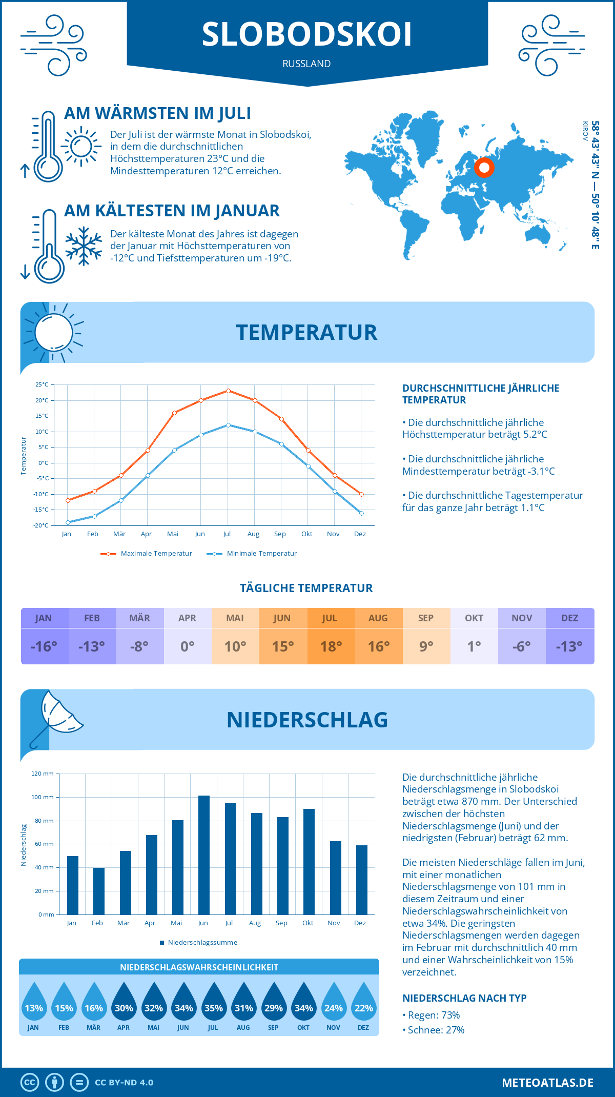 Infografik: Slobodskoi (Russland) – Monatstemperaturen und Niederschläge mit Diagrammen zu den jährlichen Wettertrends