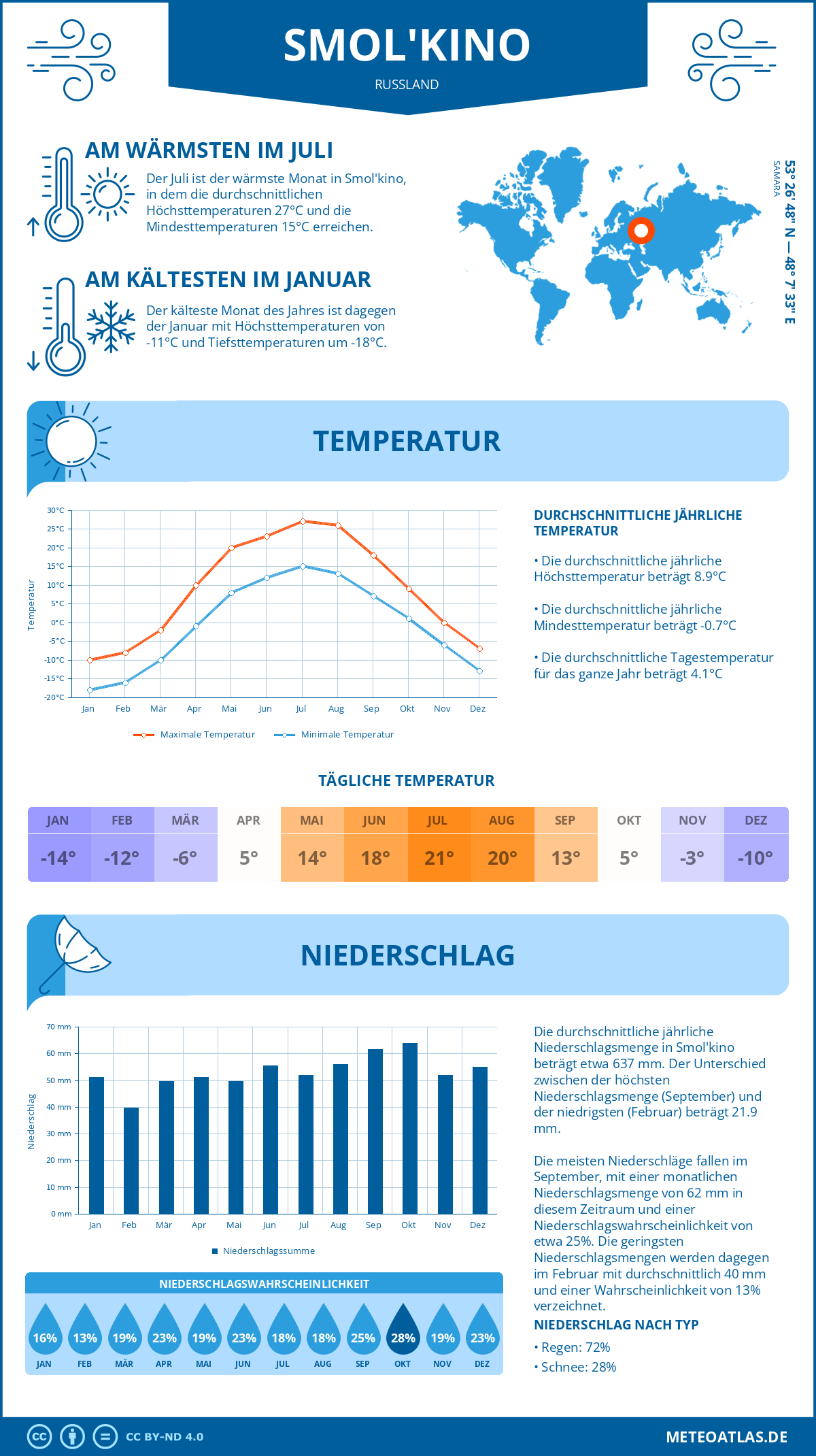 Infografik: Smol'kino (Russland) – Monatstemperaturen und Niederschläge mit Diagrammen zu den jährlichen Wettertrends