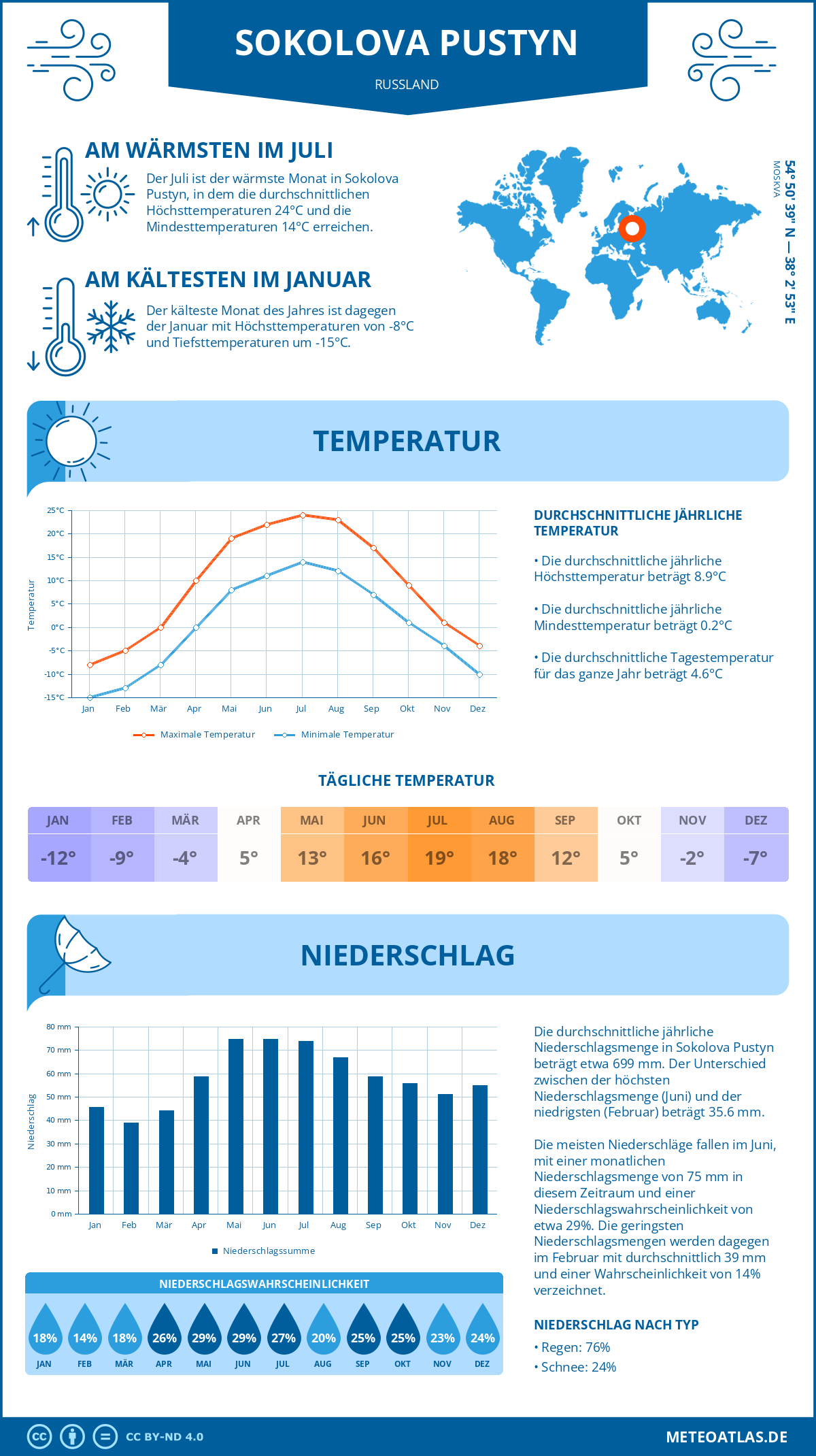 Wetter Sokolova Pustyn (Russland) - Temperatur und Niederschlag