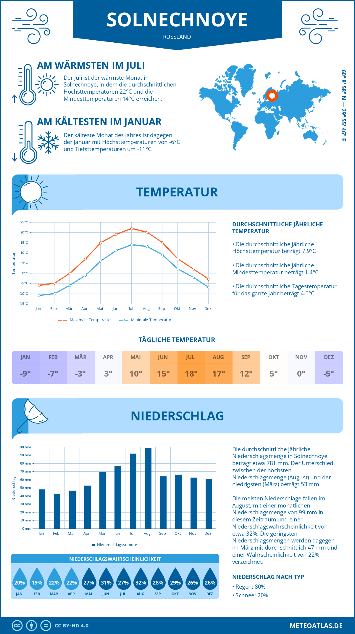 Wetter Solnechnoye (Russland) - Temperatur und Niederschlag