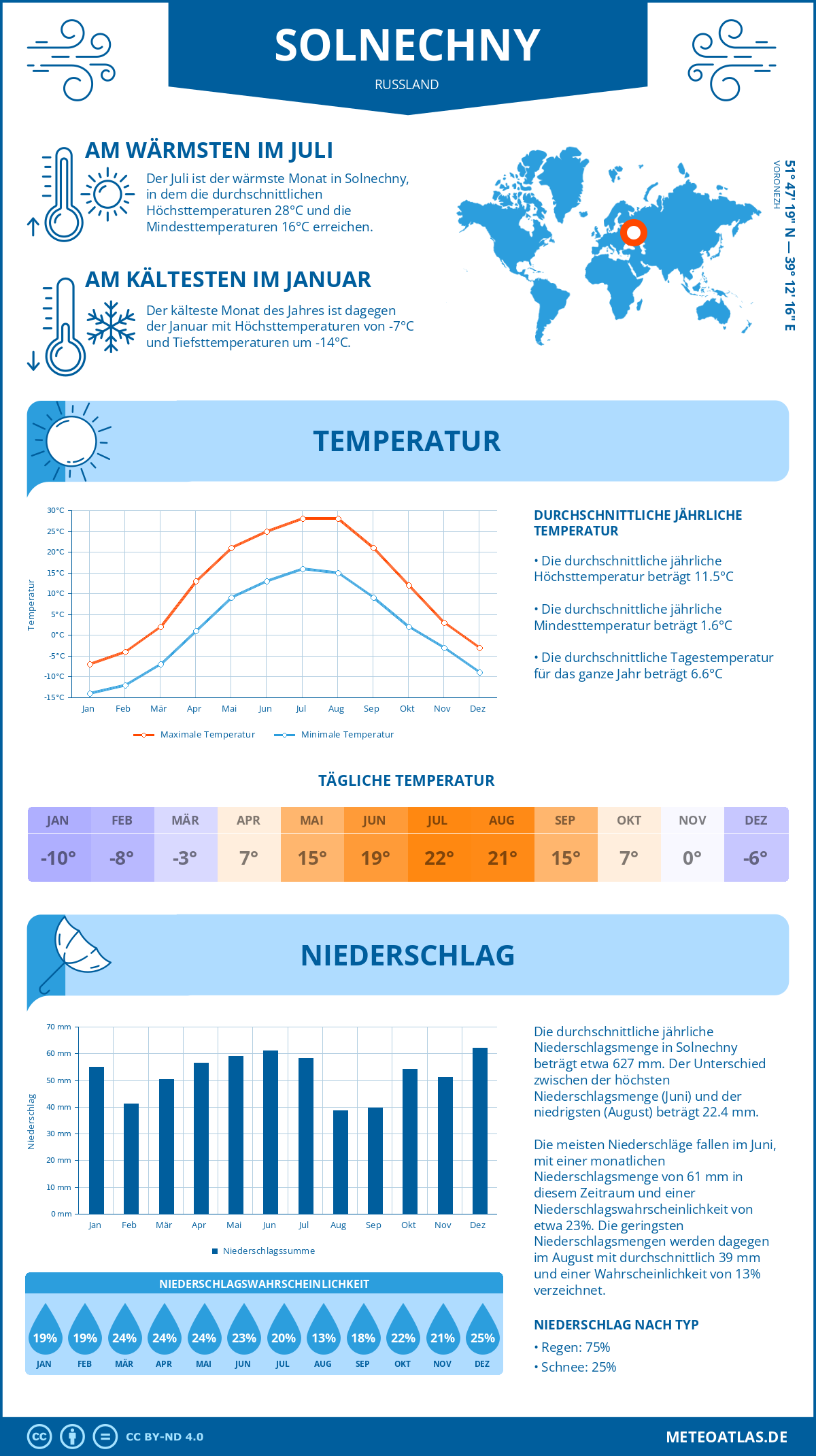 Infografik: Solnechny (Russland) – Monatstemperaturen und Niederschläge mit Diagrammen zu den jährlichen Wettertrends