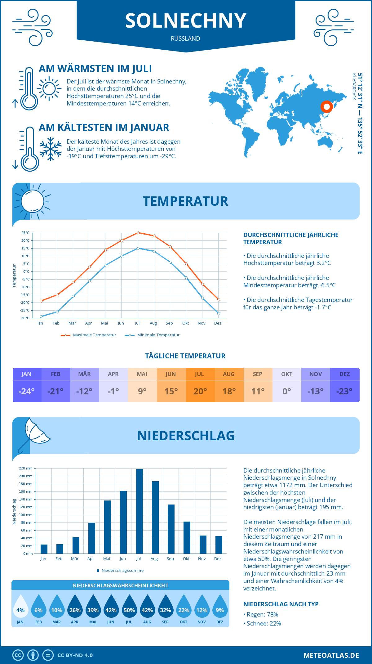 Wetter Solnechny (Russland) - Temperatur und Niederschlag