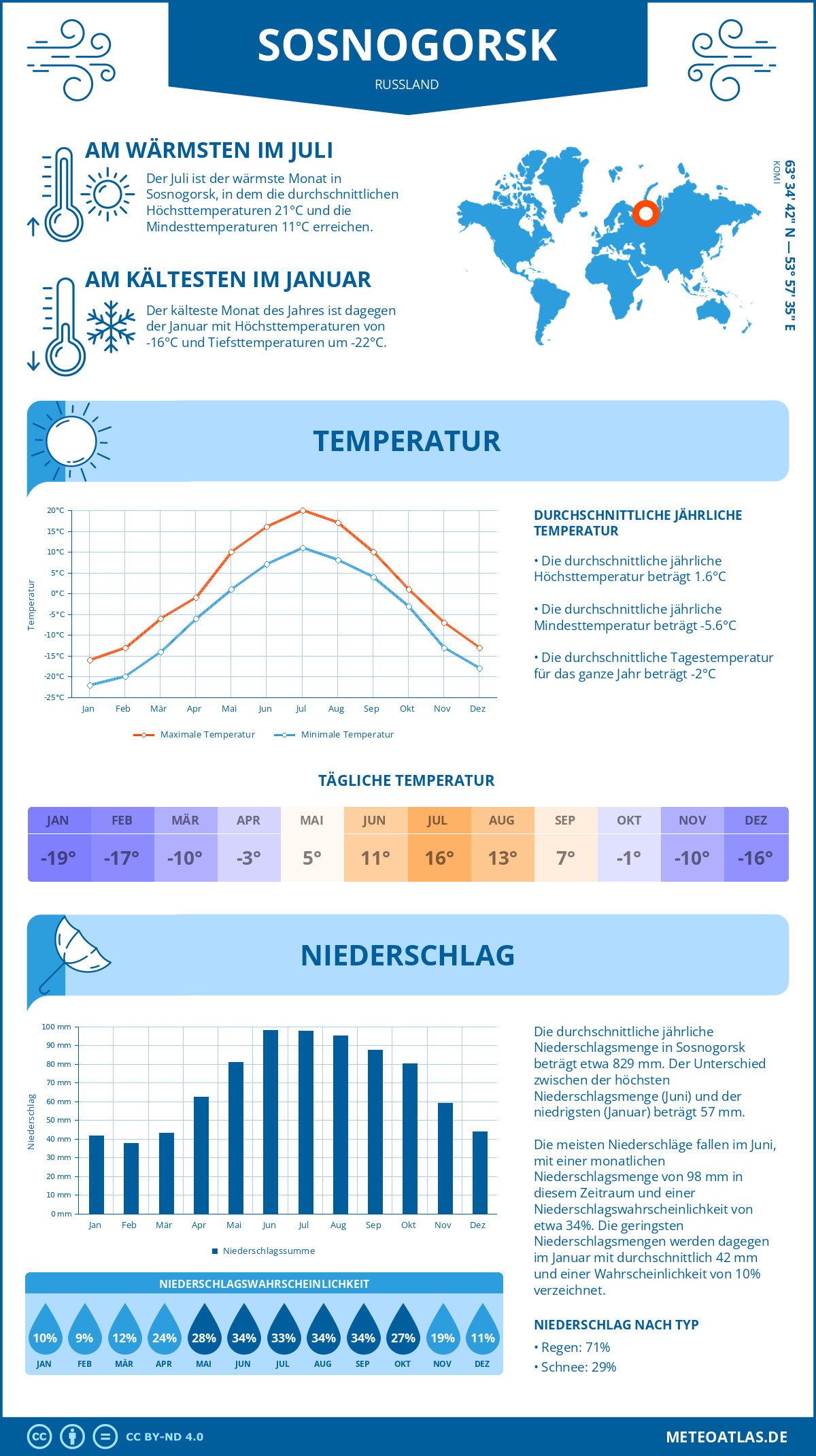 Wetter Sosnogorsk (Russland) - Temperatur und Niederschlag