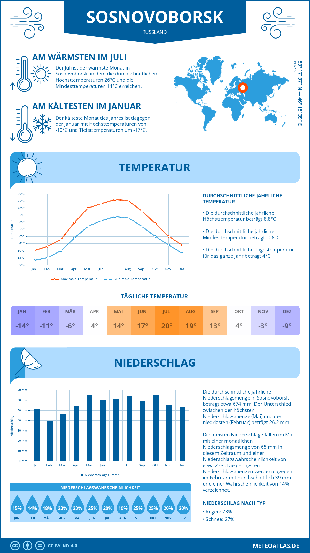 Infografik: Sosnovoborsk (Russland) – Monatstemperaturen und Niederschläge mit Diagrammen zu den jährlichen Wettertrends