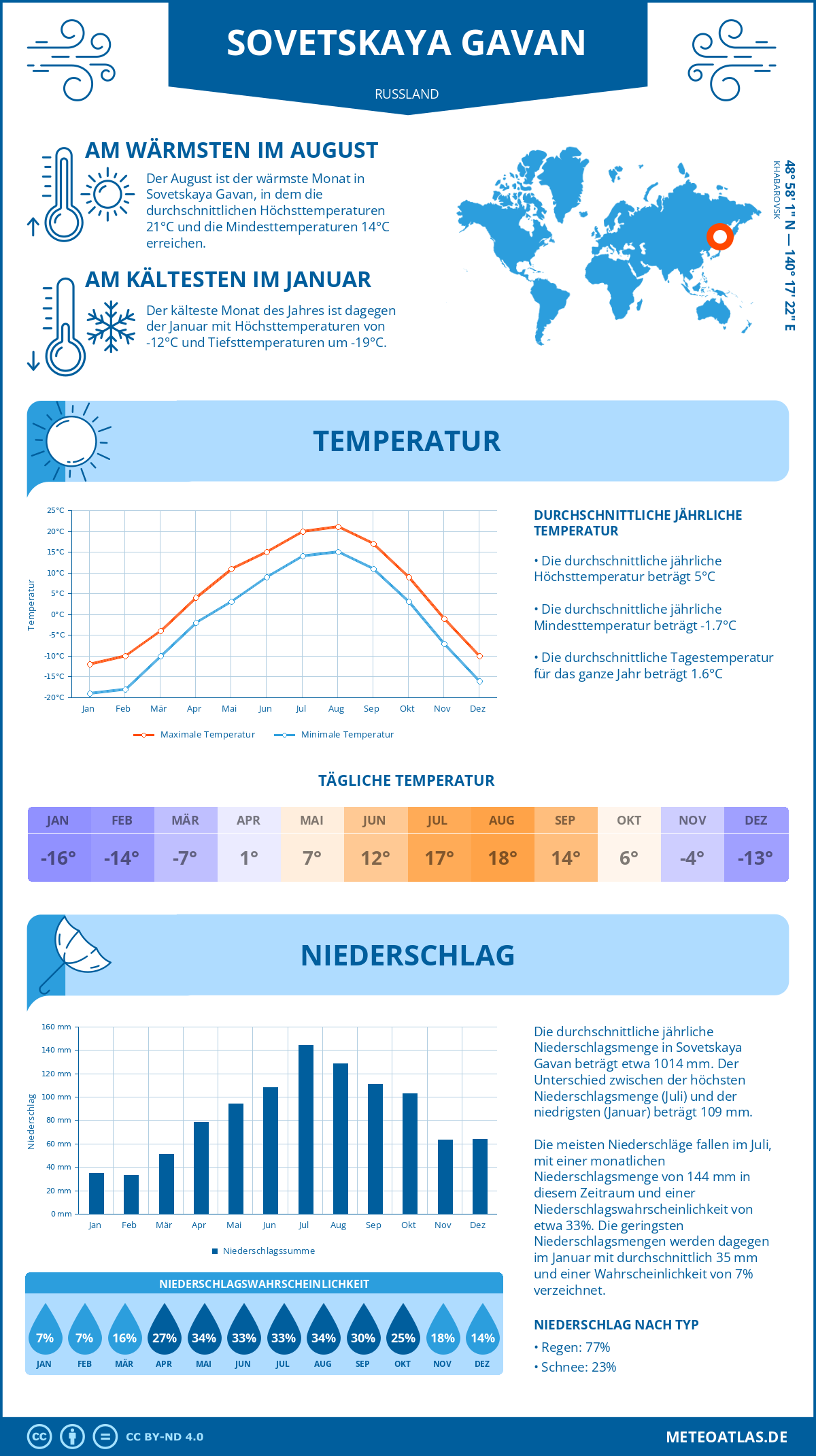 Wetter Sovetskaya Gavan (Russland) - Temperatur und Niederschlag