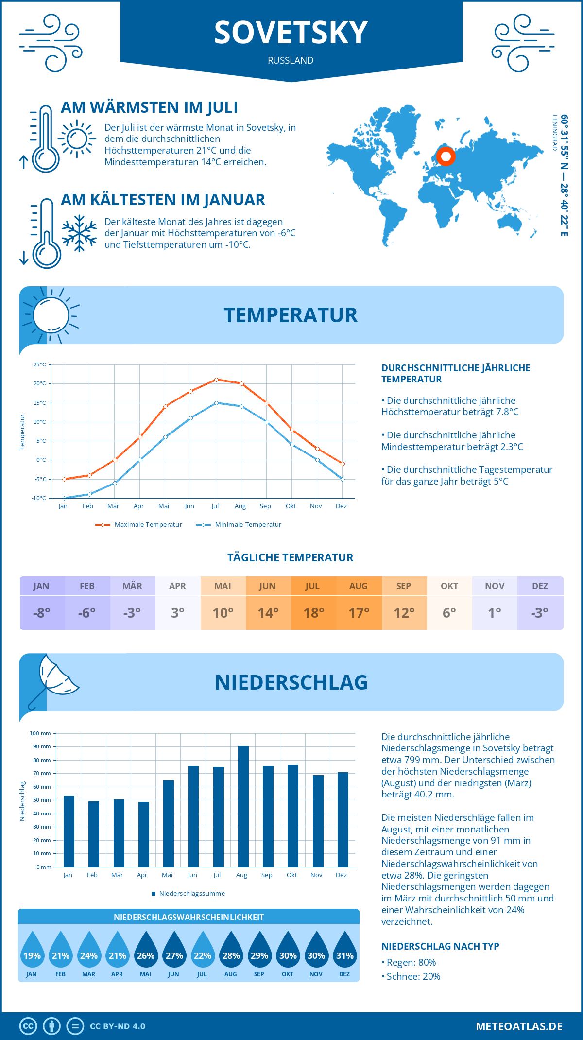 Wetter Sovetsky (Russland) - Temperatur und Niederschlag