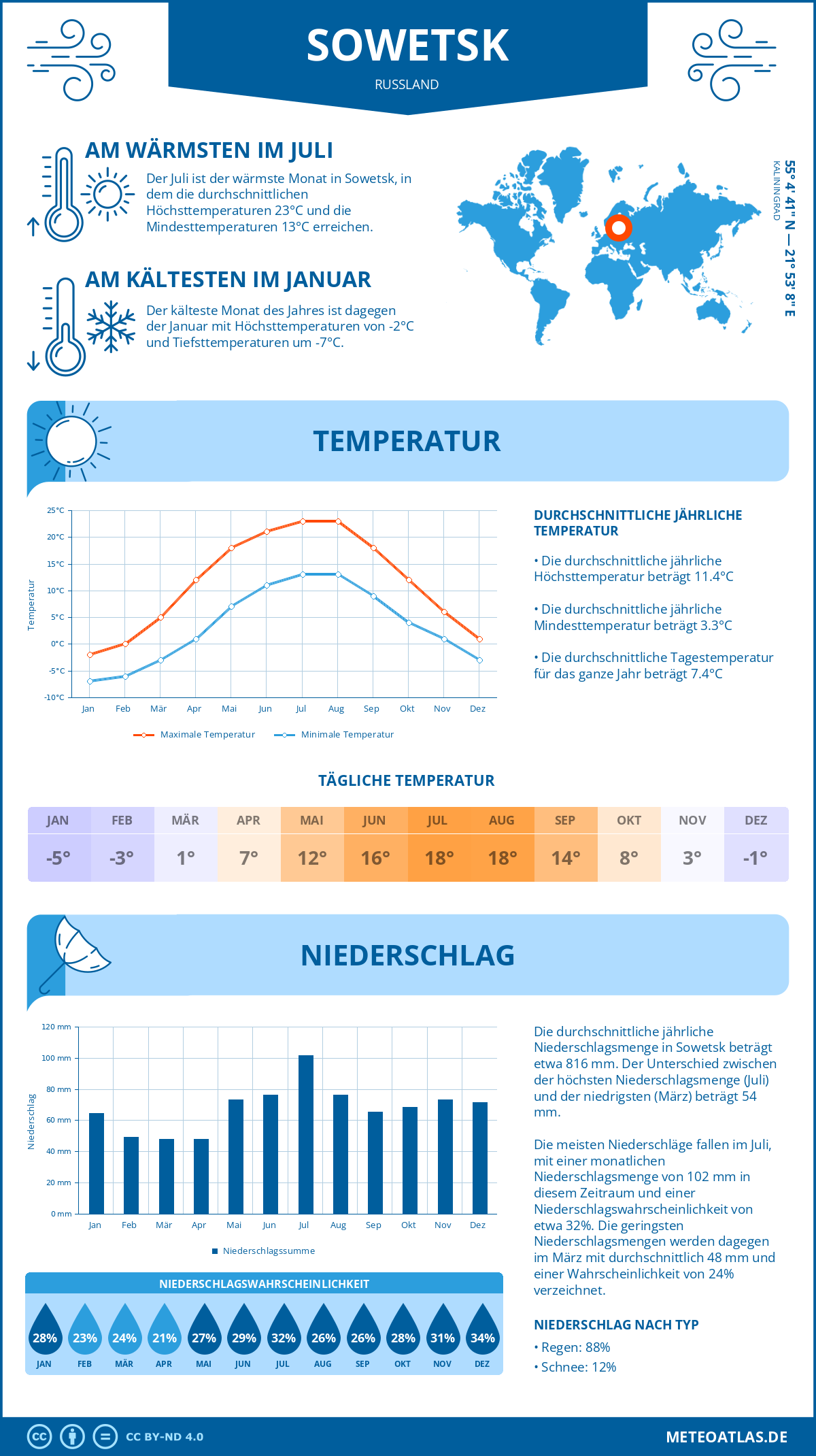 Infografik: Sowetsk (Russland) – Monatstemperaturen und Niederschläge mit Diagrammen zu den jährlichen Wettertrends