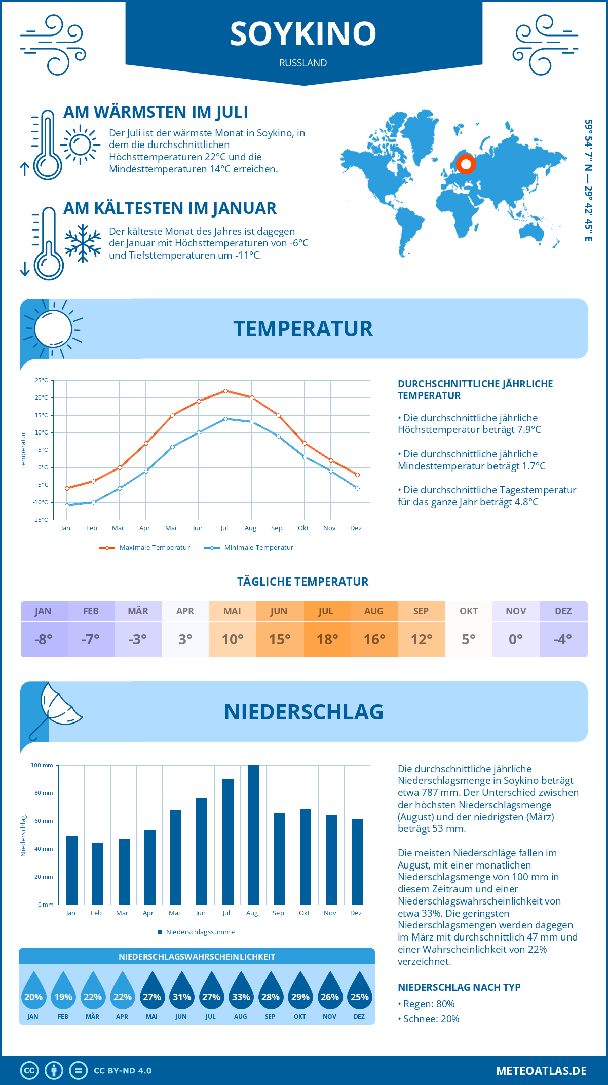 Wetter Soykino (Russland) - Temperatur und Niederschlag