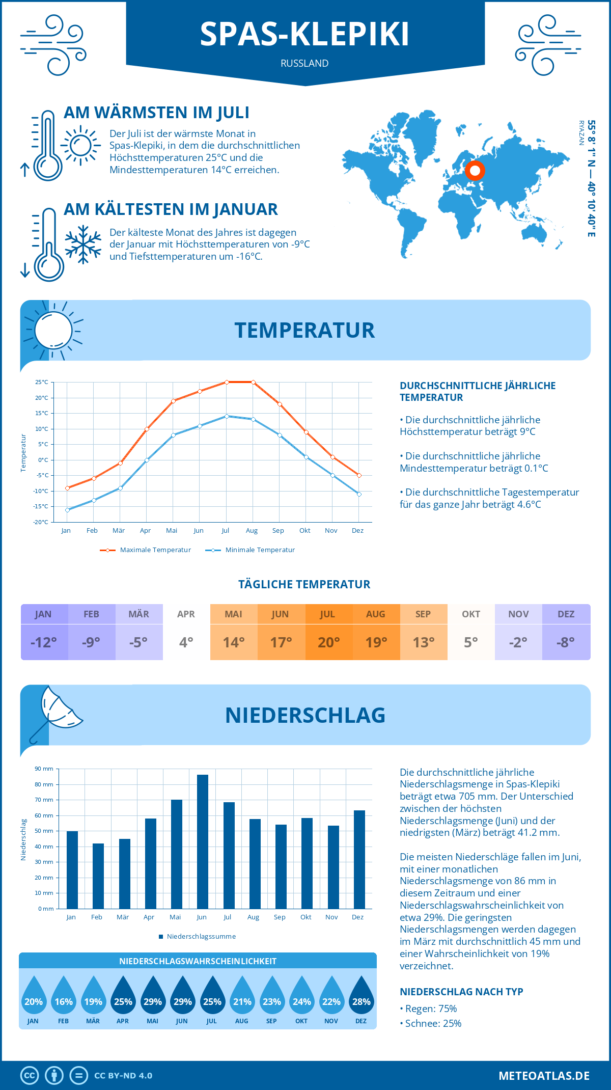 Wetter Spas-Klepiki (Russland) - Temperatur und Niederschlag