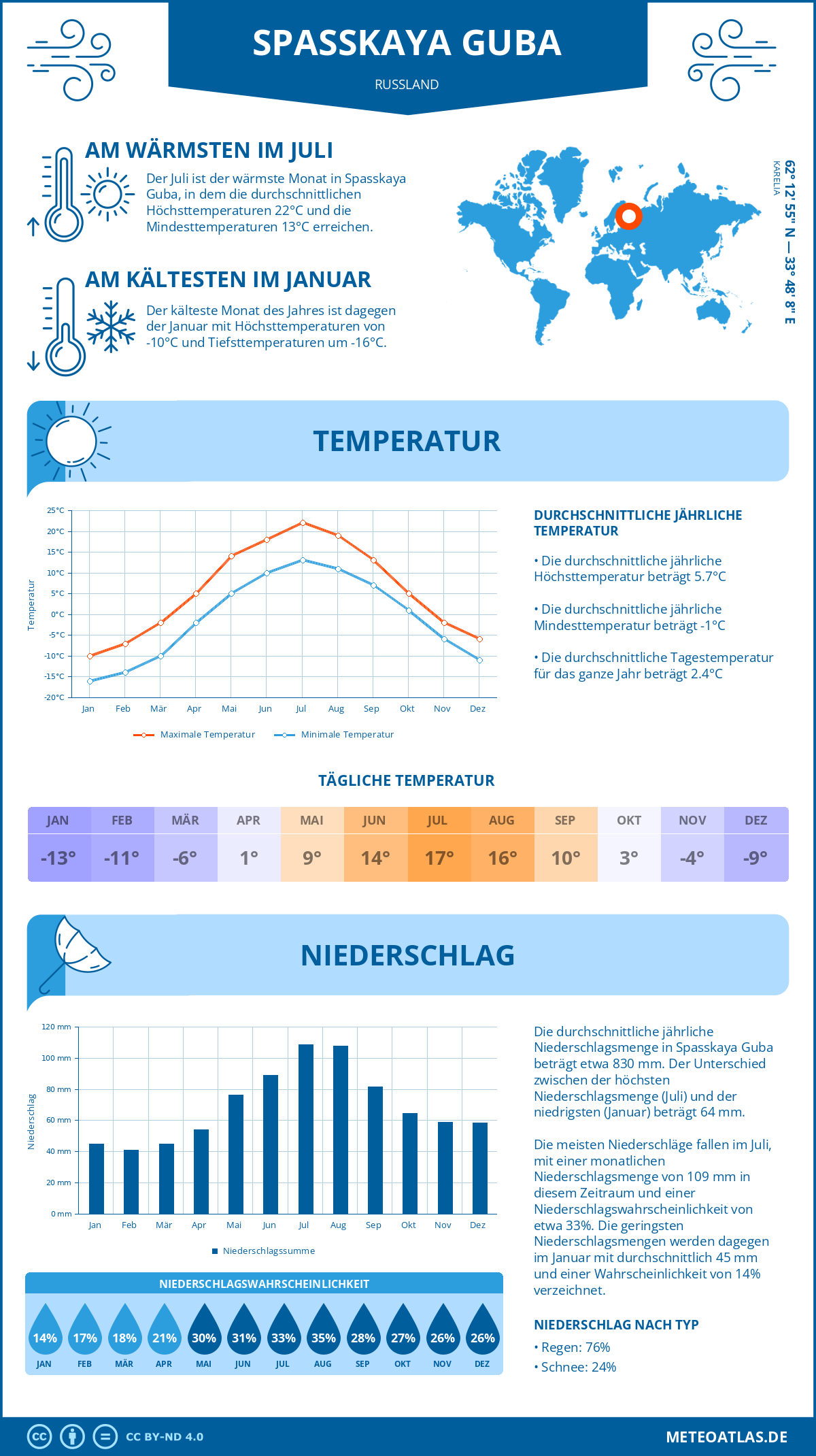 Wetter Spasskaya Guba (Russland) - Temperatur und Niederschlag