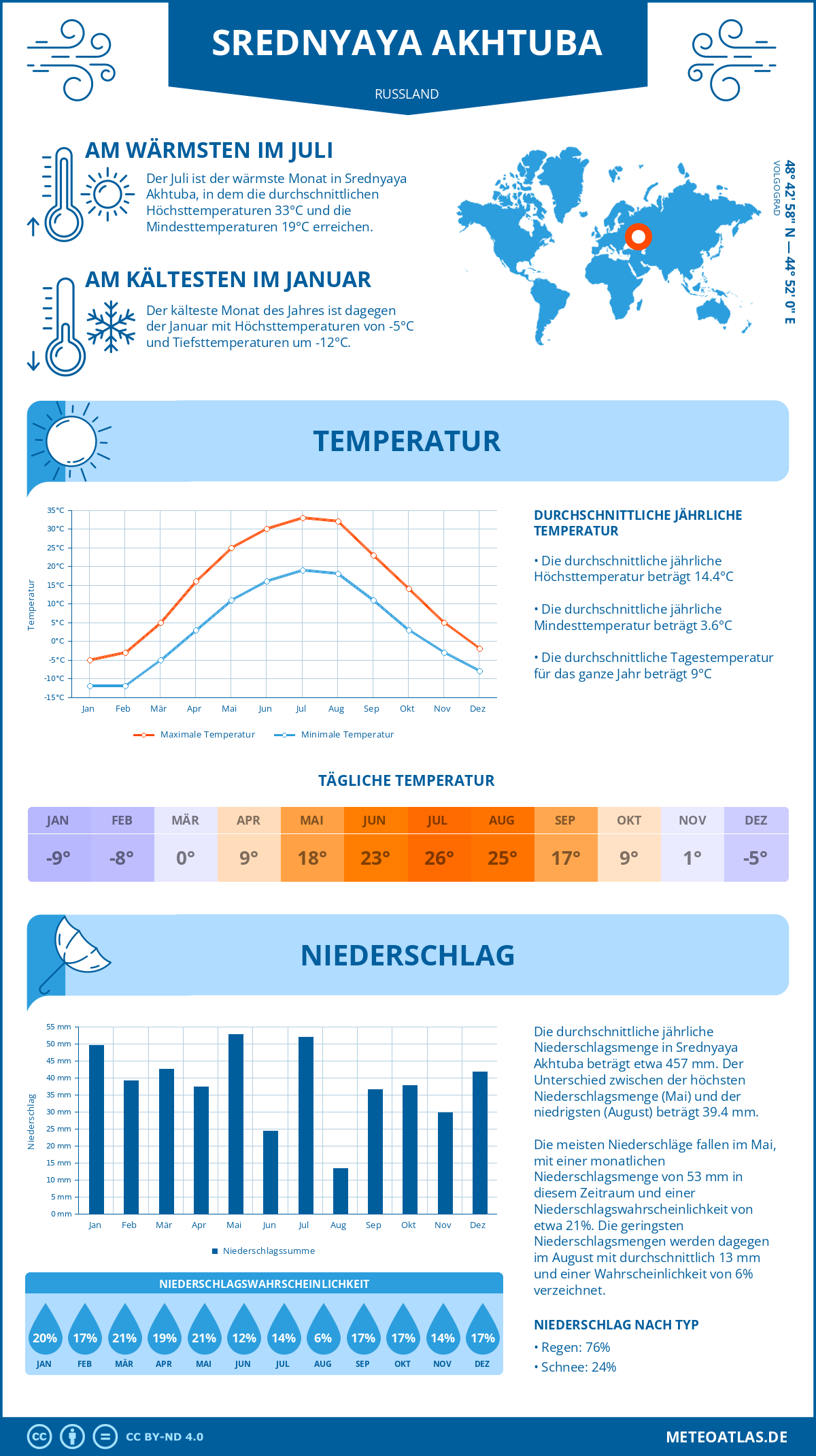 Infografik: Srednyaya Akhtuba (Russland) – Monatstemperaturen und Niederschläge mit Diagrammen zu den jährlichen Wettertrends